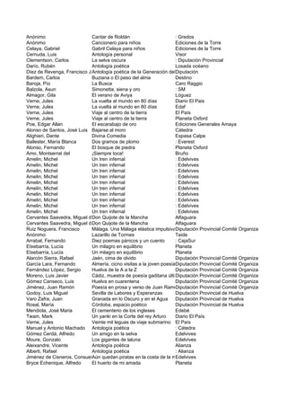 Anónimo                     Cantar de Roldán                        : Gredos
Anónimo                     Cancionero para niños                   Ediciones de la Torre
Celaya, Gabriel             Gabril Celaya para niños                Ediciones de la Torre
Cernuda, Luis               Antología personal                      Visor
Clementson, Carlos          La selva oscura                         : Diputación Provincial
Darío, Rubén                Antología poética                       Losada océano
Díez de Revenga, Francisco Javier
                            Antología poética de la Generación delDiputación
                                                                     27
Bardem, Carlos              Buziana o El peso del alma              Destino
Baroja, Pío                 La Busca                                Caro Raggio
Balzola, Asun               Simonetta, siena y oro                  : SM
Almagor, Gila               El verano de Aviya                      Lóguez
Verne, Jules                La vuelta al mundo en 80 días           Diario El Pais
Verne, Jules                La vuelta al mundo en 80 días           Edaf
Verne, Jules                Viaje al centro de la tierra            El País
Verne, Jules                Viaje al centro de la tierra            Planeta Oxford
Poe, Edgar Allan            El escarabajo de oro                    Ediciones Generales Amaya
Alonso de Santos, José Luis Bajarse al moro                         Cátedra
Alighieri, Dante            Divina Comedia                          Espasa Calpe
Ballester, María Blanca     Dos gramos de plomo                     : Everest
Alonso, Fernando            El bosque de piedra                     Planeta Oxford
Amo, Montserrat del         ¡Siempre toca!                          Bruño
Amelin, Michel              Un tren infernal                        : Edelvives
Amelin, Michel              Un tren infernal                        : Edelvives
Amelin, Michel              Un tren infernal                        : Edelvives
Amelin, Michel              Un tren infernal                        : Edelvives
Amelin, Michel              Un tren infernal                        : Edelvives
Amelin, Michel              Un tren infernal                        : Edelvives
Amelin, Michel              Un tren infernal                        : Edelvives
Amelin, Michel              Un tren infernal                        : Edelvives
Amelin, Michel              Un tren infernal                        : Edelvives
Amelin, Michel              Un tren infernal                        : Edelvives
Cervantes Saavedra, Miguel de on Quijote de la Mancha
                            D                                       Alfaguara
Cervantes Saavedra, Miguel de on Quijote de la Mancha
                            D                                       Alfaguara
Ruiz Noguera, Francisco     Málaga. Una Málaga elástica impulsivaDiputación Provincial Comité Organizador para el Tr
Anónimo                     Lazarillo de Tormes                     Teide
Arrabal, Fernando           Diez poemas pánicos y un cuento         : CajaSur
Etxebarría, Lucía           Un milagro en equilibrio                Planeta
Etxebarría, Lucía           Un milagro en equilibrio                Planeta
Alarcón Sierra, Rafael      Jaén, cima de olvido                    Diputación Provincial Comité Organizador para el Tr
García Lara, Fernando       Almería, cicno visitas a la joven poesíaDiputación Provincial Comité Organizador para el Tr
                                                                     almeriense
Fernández López, Sergio     Huelva de la A a la Z                   Diputación Provincial Comité Organizador para el Tr
Moreno, Luis Javier         Cádiz, muestra de poesía gaditana últimaDiputación Provincial Comité Organizador para el Tr
Gómez Canseco, Luis         Huelva en cuarentena                    Diputación Provincial Comité Organizador para el Tr
Jiménez, Juan Ramón         Poesía en prosa y verso de Juan Ramon Jiménez Provincial Comité Organizador para el Tr
                                                                    Diputación
Godoy, Luis Miguel          Sevilla de Labores y Esperanzas         Diputación Provincial de Huelva
Varo Zafra, Juan            Granada en lo Oscuro y en el Agua       Diputación Provincial de Huelva
Rosal, María                Córdoba, espacio poético                Diputación Provincial de Huelva
Mendiola, José Maria        El cementerio de los ingleses           Edebé
Twain, Mark                 Un yanki en la Corte del rey Arturo     Diario El País
Verne, Jules                Veinte mil leguas de viaje submarino El País
Manuel y Antonio Machado Antología poética                          : Cátedra
Gómez Cerdá, Alfredo        Un amigo en la selva                    Edelvives
Moure, Gonzalo              Los gigantes de laluna                  Edelvives
Aleixandre, Vicente         Antología poética                       Alianza
Alberti, Rafael             Antología poética                       : Alianza
Jiménez de Cisneros, Consuelo ún quedan piratas en la costa de la muerte
                            A                                       Edelvives
Bryce Echenique, Alfredo    El huerto de mi amada                   Planeta
 
