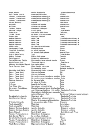 Mirón, Andrés                Huerto de Betania                        Diputación Provincial
Mira Candel, Manuel          El secreto de Orcelis                    Planeta
Jiménez, Juan Ramón          Estampas de Platero y yo                 Vicens Vives
Jiménez, Juan Ramón          Estampas de Platero y yo                 Vicens Vives
Jiménez, Juan Ramón          Estampas de Platero y yo                 Vicens Vives
Sábato, Ernesto              El túnel                                 Seix Barral
Anónimo                      Lazarillo de Tormes                      Vicens Vives
Anónimo                      Lazarillo de Tormes                      Vicens Vives
Cansino, Eliacer             El misterio Velázquez                    : Bruño
Ventura, Enrique             Cuatro gatos                             Grupo Anaya
Follett, Ken                 Los pilares de la tierra                 DeBolsillo
Durrell, Gerald              Mi familia y otros animales              Alianza
Brown, Dan                   El código Da Vinci                       Urano
Melville, Herman             Moby Dick                                Editorial Extremadura S.A
Melville, Herman             Moby Dick                                Editorial Extremadura S.A
Melville, Herman             Moby Dick                                Editorial Extremadura S.A
Melville, Herman             Moby Dick                                Editorial Extremadura S.A
Nilsen, Anna                 Un detective en el museo                 Blume
Hemingway, Ernest            El viejo y el mar                        Sirpus
DOMENE, Francisco            La última aventura                       Anaya
London, Jack                 La llamada de lo salvaje                 Vicens-Vives
Noack, Hans-Georg            Tripi                                    Grupo Anaya
Kipling, Rudyard             El libro de la selva                     Gaviota
Silva, Lorenzo               El déspota adolescente                   Destino
García Márquez, Gabriel      El coronel no tiene quien le escriba     Acento
Martín-Santos, Luis          Tiempo de silencio                       : Seix Barral
Vázquez Montalbán, Manuel    Los mares del sur                        Planeta
Ferrer Bermejo, José         Mujer de ojos marrones                   Grupo Anaya
                             Promesas de futuro                       Junta de Andalucía
Mendiola, José Maria         El cementerio de los ingleses            Edebé
Sierra i Fabra, Jordi        Campos de fresas                         SM
Sierra i Fabra, Jordi        Campos de fresas                         SM
Sierra i Fabra, Jordi        Un hombre con un tenedor en una tierraBruño
                                                                      : de sopas
Sierra i Fabra, Jordi        Un hombre con un tenedor en una tierraBruño
                                                                      : de sopas
Casona, Alejandro            La dama del alba                         Teide
Homero                       La cólera de Aquiles                     Teide
Anónimo                      Lazarillo de Tormes                      Teide
Poe, Edgar Allan             Narraciones extraordinarias              Teide
Stevenson, Robert Louis      El extraño caso del doctor Jekill y el señor Hyde
                                                                      Teide
Rejano, Juan                 Juan Rejano y el exilio de 1936 en México: Diputación Provincial
                             Historia breve de la literatura española Playor contexto
                                                                       en su
                             Antonio Machado y Ruíz                   Servicio de Publicaciones del Ministerio de Educació
González Leiva, Andrés       Historia de Iván                         : Diputación Provincial
Martí Sánchez, Manuel        Indagaciones sobre conectores            : Diputación Provincial
                             Material de lengua para hipoacústicos : Diputación Provincial
D´Amicis, Edmundo            De los Apeninos a los Andes              Bruguera
Alcott, Louisa May           Mujercitas                               Extremadura
Alcott, Louisa May           Mujercitas                               Extremadura
Casares Domingo, Susana      Apuntes de inglés                        : Círculo de Lectores
Casares Domingo, Susana      Apuntes de inglés                        : Círculo de Lectores
Swan, Michael                Basic English usage                      : Oxford University Press
Alarcón, Pedro Antonio de    El sombrero de tres picos                Casals
Coto García, Alberto         La aventura del cálculo                  s.n.
De la Calle Domínguez, Laura Las matemáticas en la vida               Filarias
Alarcón, Pedro Antonio de    El sombrero de tres picos                : Acento
Alarcón, Pedro Antonio de    El sombrero de tres picos                Bruño
Alcalá Zamora, Niceto        El pensamiento de 'El Quijote'           CajaSur
 