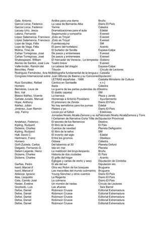Gala, Antonio                Anillos para una dama                   Bruño
García Lorca, Federico       La casa de Bernarda Alba                Diario El País
García Lorca, Federico       Yerma                                   Cátedra
Lacuey Urío, Jesús           Dramatizaciones para el aula            : Edebé
Lalana, Fernando             Segismundo y compañía                   : Everest
López Salamanca, Francisco ¡Esto es Troya!                           : Everest
López Salamanca, Francisco ¡Esto es Troya!                           : Everest
Lope de Vega, Félix          Fuenteovejuna                           : SM
Lope de Vega, Félix          El perro del hortelano                  : Acento
Molina, Tirso de             El burlador de Sevilla                  Espasa-Calpe
Cañas Torregrosa, José       De pasos y entremeses                   : Everest
Cañas Torregrosa, José       De pasos y entremeses                   : Everest
Shakespeare, William         El mercader de Venecia ; La tempestad Océano
                                                                     :
Alonso de Santos, José Luis Teatro breve                             : Everest
Valle-Inclán, Ramón del      La cabeza del dragón                    Espasa-Calpe
Benchley, Peter              Tiburón                                 : Círculo de Lectores
Rodríguez Fernández, Ana María
                             Bibliografía fundamental de la lengua española
                                                                     : Castalia
Congreso Internacional sobre el Cancionero de Baena y su Cancionero iputación
                             Juan Alfonso de Baena                   D
                             LETRAS españolas . 1988                 Castalia Ministerio de Cultura
Ruiz González, Rafael        Cántico en Santaella                    : s.n.]
Homero                       Iliada                                  Cátedra
Bernières, Louis de          La guerra de las partes pudendas de don Enmanuel
                                                                     Destino
Biro, Val                    El diablo capataz                       SM
Blasco Ibáñez, Vicente       La barraca                              Plaza y Janés
Gahete Jurado, Manuel        Homenaje a Antonio Povedano             : Ayuntamiento
Hope, Anthony                El prisionero de Zenda                  Diario El País
Ibáñez, Julián               No hay semáforos para los pumas         Edebé
Jiménez, Juan Ramón          Platero y yo                            Diario El País
Joly, Fanny                  Locos por el fútbol                     : Edelvives
                             Jornadas Niceto Alcalá-Zamora y su época (IV) Niceto AlcaláZamora y Torres
                                                                     Patronato
                             I Certamen de Narrativa Corta 'Villa de Diputación Provincial
                                                                      Torrecampo'
Andahazi, Federico           El secreto de los flamencos             Destino
Kipling, Rudyard             El libro de la selva                    El Pais
Dickens, Charles             Cuentos de navidad                      Planeta DeAgostini
Kipling, Rudyard             El libro de la selva                    SM
Hall, David C.               El invento del siglo                    : Edebé
Hartmann, Franz              Entre los gnomos                        : Obelisco
Homero                       Odisea                                  Cátedra
Goñi Zubieta, Carlos         Del laberinto al 30                     Planeta Oxford
Delgado, Fernando G.         Isla sin mar                            Planeta
Delam Lagarde, Heinz         La maldición del brujo-leopardo         Bruño
Dickens, Charles             Historia de dos ciudades                El País
Dickens, Charles             El grillo del hogar                     : Acento
                             Églogas y cartas de otoño y sexo        Diputación de Córdoba
Garfias, Pedro               El ala del sur                          Diputación etc.
Isard, Marcel d'             Otra vez Robin de los bosques           Bruguera
Isard, Marcel d'             Las maravillas del mundo submarino Bruguera
Aldecoa, Ignacio             Young Sánchez y otros cuentos           Diario El País
Alas, Leopoldo               La Regenta                              Diario El País
Cela, Camilo José            La colmena                              Diario El Pais
Hasler, Eveline              Un montón de nadas                      Círculo de Lectores
Goytisolo, Luis              Las afueras                             : Seix Barral
Defoe, Daniel                Robinson Crusoe                         Editorial Extremadura
Defoe, Daniel                Robinson Crusoe                         Editorial Extremadura
Defoe, Daniel                Robinson Crusoe                         Editorial Extremadura
Defoe, Daniel                Robinson Crusoe                         Editorial Extremadura
Defoe, Daniel                Robinson Crusoe                         Editorial Extremadura
 
