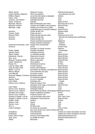 Defoe, Daniel                Robinson Crusoe                        Editorial Extremadura
López Andrada, Alejandro     Album de apatrida                      : Ayuntamiento de León
Delibes, Miguel              La sombra del ciprés es alargada       Destino
Hierro, José                 Antología personal                     Visor
Jiménez, Juan Ramón          Antolojía personal                     Visor
Iriarte, Tomás de            Fábulas                                Diario El País
Machado, Manuel              Manuel Machado para niños              Ediciones de la Torre
Machado, Antonio             Campos de Castilla y otros poemas Diario El País
Manrique, Jorge              Coplas a la muerte de su padre         Castalia
                             Jorge Manrique y la poesía medieval Diario El País
Anónimo                      Cantar de Mio Cid                      Espasa Calpe
Chacón, Dulce                Cielos de barro                        Planeta
Neruda, Pablo                Pablo Neruda para los niños            Ediciones de la Torre
Anónimo                      Poema de Mio Cid                       : Servicio de Publicaciones del Ministerio de Educac
Anónimo                      Poema de Mio Cid                       : [s.n.]
                             Poesía española para jóvenes           Alfaguara
                             Poesía romántica española              : Océano
Quiñonero Hernández, José Poesía lírica renacentista                : Octaedro
Anónimo                      El Cid                                 Vicens Vives
                             Portugal: La mirada cercana            Hiperión
Porlán, Rafael               Poesías completas                      : Universidad
Salinas, Pedro               Antología personal                     Visor
Alberti, Rafael              La arboleda perdida                    Diario El País
Aleixandre, Vicente          Historia de corazón                    Diario El País
Ruiz, Juan                   Libro de buen amor                     Diario El País
Bécquer, Gustavo Adolfo      Rimas y leyendas                       Diario El País
Castro, Rosalía de           Obra poética                           El País
Baroja, Pío                  El árbol de la ciencia                 El País
Lope de Vega, Félix          Fuente Ovejuna                         Diario El País
Lope de Vega, Félix          El perro del hortelano                 Diario El País
Molina, Tirso de             El burlador de Sevilla y convidado de piedra El País
                                                                    Diario
Mihura, Miguel               Tres sombreros de copa                 Diario El País
Juan Manuel                  El conde Lucanor                       Diario El País
Quevedo Villegas, Francisco de ntología poética
                             A                                      Diario El País
Anónimo                      El romancero español                   Diario El País
Salinas, Pedro               La voz a ti debida                     Diario El País
León Felipe                  Antología rota                         : Losada
García Lorca, Federico       Poeta en Nueva York                    Losada
                             Garcilaso de la Vega y Juan Boscán Diario El País
León Felipe                  Antología personal                     Visor
García Lorca, Federico       Antología Poética                      Visor
García Lorca, Federico       Doña Rosita la soltera o El lenguaje deBiblioteca Nueva
                                                                     las flores
Garcilaso de la Vega         Poesía castellana completa             Bruño
García Lorca, Federico       Poeta en Nueva York                    Losada
Gongora y Argote, Luis de    Luis de Góngora para niños             Edic. de la Torre
Góngora y Argote, Luis de    Soledades y otros poemas               Diario El País
Guillén, Jorge               Cántico                                El País
Sachar, Louis                Hoyos                                  S.M.
Sachar, Louis                Hoyos                                  S.M.
Grin, A.                     El velero rojo                         SM
Lively, Penelope             En busca de una patria                 Vicens Vives
                             San Juan de la Cruz y santa Teresa deEl País
                                                                     Jesús
Aristófanes                  Tesmoforiantes                         Instituto de Teatro Grecolatino de Andalucía
Aristófanes                  Tesmoforiantes                         Instituto de Teatro Grecolatino de Andalucía
Doyle, Arthur Conan          El perro de los Baskerville            Editorial Extremadura S.A
Grey, Zane                   El caballo de hierro                   Editorial Extremadura S.A
Platón                       Banquete                               Gredos
 