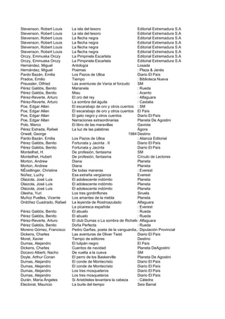 Stevenson, Robert Louis    La isla del tesoro                      Editorial Extremadura S.A
Stevenson, Robert Louis    La isla del tesoro                      Editorial Extremadura S.A
Stevenson, Robert Louis    La flecha negra                         Editorial Extremadura S.A
Stevenson, Robert Louis    La flecha negra                         Editorial Extremadura S.A
Stevenson, Robert Louis    La flecha negra                         Editorial Extremadura S.A
Stevenson, Robert Louis    La flecha negra                         Editorial Extremadura S.A
Orczy, Emmuska Orczy       La Pimpinela Escarlata                  Editorial Extremadura S.A
Orczy, Emmuska Orczy       La Pimpinela Escarlata                  Editorial Extremadura S.A
Hernández, Miguel          Antología                               Losada
Hernández, Miguel          Poemas                                  : Plaza & Janés
Pardo Bazán, Emilia        Los Pazos de Ulloa                      Diario El País
Prados, Emilio             Tiempo                                  : Biblioteca Nueva
Preussler, Otfried         Las aventuras de Vania el forzudo       SM
Pérez Galdós, Benito       Marianela                               : Rueda
Pérez Galdós, Benito       Miau                                    : Acento
Pérez-Reverte, Arturo      El oro del rey                          : Alfaguara
Pérez-Reverte, Arturo      La sombra del águila                    : Castalia
Poe, Edgar Allan           El escarabajo de oro y otros cuentos : SM
Poe, Edgar Allan           El escarabajo de oro y otros cuentos El País
Poe, Edgar Allan           El gato negro y otros cuentos           Diario El País
Poe, Edgar Allan           Narraciones extraordinarias             Planeta De Agostini
Polo, Marco                El libro de las maravillas              Gaviota
Pérez Estrada, Rafael      La luz de las palabras                  Ágora
Orwell, George                                                1984 Destino
Pardo Bazán, Emilia        Los Pazos de Ulloa                      : Alianza Editorial
Pérez Galdós, Benito       Fortunata y Jacinta . II                Diario El País
Pérez Galdós, Benito       Fortunata y Jacinta                     Diario El País
Monteilhet, H.             De profesión, fantasma                  SM
Monteilhet, Hubert         De profesión, fantasma                  Círculo de Lectores
Morton, Andrew             Diana                                   Planeta
Morton, Andrew             Diana                                   Planeta
NÈostlinger, Christine     De todas maneras                        : Everest
Núñez, Luchy               Esa extraña vergüenza                   Everest
Olaizola, José Luis        El adolescente indómito                 Planeta
Olaizola, José Luis        El adolescente indómito                 Planeta
Olaizola, José Luis        El adolescente indómito                 Planeta
Olesha, Yuri               Los tres gordinflones                   Siruela
Muñoz Puelles, Vicente     Los amantes de la niebla                Planeta
Ordóñez Cuadrado, Rafael   La leyenda de Rostroazulado             Alfaguara
                           La picaresca española                   : Everest
Pérez Galdós, Benito       El abuelo                               : Rueda
Pérez Galdós, Benito       El abuelo                               : Rueda
Pérez-Reverte, Arturo      El club Dumas o La sombra de Richelieu  : Alfaguara
Pérez Galdós, Benito       Doña Perfecta                           : Rueda
Moreno Gómez, Francisco    Pedro Garfias, poeta de la vanguardia, :de la guerraProvincial
                                                                     Diputación y del exilio
Dickens, Charles           Las aventuras de Oliver Twist           Diario El País
Moret, Xavier              Tiempo de editores                      Destino
Dumas, Alejandro           El tulipán negro                        El País
Dickens, Charles           Cuentos de navidad                      Planeta DeAgostini
Docavo Alberti, Nacho      De vuelta a la cueva                    SM
Doyle, Arthur Conan        El perro de los Baskerville             Planeta De Agostini
Dumas, Alejandro           El conde de Montecristo                 Diario El País
Dumas, Alejandro           El conde de Montecristo                 Diario El País
Dumas, Alejandro           Los tres mosqueteros                    Diario El País
Dumas, Alejandro           Los tres mosqueteros                    Diario El País
Durán, María Ángeles       Si Aristóteles levantara la cabeza      : Cátedra
Electorat, Mauricio        La burla del tiempo                     Seix Barral
 