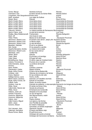 Torres, Maruja               Hombres de lluvia                       Planeta
Townsend, Sue                El diario secreto de Adrian Mole        Planeta Oxford
Turguéniev, Iván SerguéievichPrimer amor                             Acento
Swift, Jonathan              Los viajes de Gulliver                  El Pais
Stoker, Bram                 Drácula                                 Diario El País
Martín Vivaldi, Elena        Unos labios dicen                       Universidad de Granada
Martín Vivaldi, Elena        Unos labios dicen                       Universidad de Granada
Martín Vivaldi, Elena        Unos labios dicen                       Universidad de Granada
Martín Vivaldi, Elena        Unos labios dicen                       Universidad de Granada
Martín Vivaldi, Elena        Unos labios dicen                       Universidad de Granada
Tabucchi, Antonio            La cabeza perdida de Damasceno Monteiro Anagrama
Sierra i Fabra, Jordi        La piel de la memoria                   Luis Vives
Shelley, Mary Wollstonecraft Frankenstein                            Planeta DeAgostini
Stark, Ulf                   Una bruja en casa                       SM
Tébar, Pedro                 Música en la almohada                   : Diputación Provincial
Stevenson, Robert Louis      El extraño caso del Dr. Jekyll y Mr. Hyde
                                                                     Diario El País
Stevenson, Robert Louis      La flecha negra                         Diario El País
Stevenson, Robert Louis      La isla del tesoro                      Planeta De Agostini
Beyerlein, Gabriele          El sol no se detiene                    Bruño
Sixt, Carola                 El rey pequeño y gordito                SM
Sopeña Monsalve, Andrés      La morena de la copla                   Crítica
Stevenson, Robert Louis      En los mares del sur                    Gaviota
Steinbeck, John              Tortilla Flat                           Acento
Stoker, Bram                 Drácula                                 Planetas deAgostini
Twain, Mark                  El príncipe y el mendigo                Diario El País
Vidal, César                 El fuego del cielo                      Martínez Roca
BrinkbÈaumer, Klaus          El último viaje de Cristóbal Colón      Destino
Llobera, Fernando S.         El precio de un secreto                 Planeta
Avila Granados, Jesús        La profecía del laurel                  Planeta
Homero                       Ilíada                                  Planeta
Darío, Rubén                 Cuentos y poemas                        : SM
Clementson, Carlos           Región luciente                         Diputación Provincial
Doyle, Arthur Conan          El perro de los Baskerville             Bruño
Cortázar, Julio              Historias de cronopios y de famas       Alfaguara
Crane, Stephen               El rojo emblema del valor               Diario El País
Gallego García, Laura        Fenris, el elfo                         SM
Martín Garzo, Gustavo        Dulcinea y el Caballero dormido         Edelvives
Doyle, Arthur Conan, Sir     Estudio en escarlata                    Diario El País
Collodi, Carlo               Pipeto, el monito rosado                S.M.
Undiano, Juan de             Exemplo de solitarios, y vida exemplar Asociación deMartín, solitario Ermitas
                                                                     del Hermano Amigos de las en el Bosque del Albay
Wilde, Oscar                 El retrato de Dorian Gray               : Alianza
Valle-Inclán, Ramón del      Sonata de primavera                     Diario El País
Wilde, Oscar                 El fantasma de Canterville              Diario El País
Velasco, José Luis           Atrapado en la oscuridad                Bruño
Umbral, Francisco            Un ser de lejanías                      : Planeta
Unamuno, Miguel de           San Manuel Bueno, mártir                Acento
Unamuno, Miguel de           La tía Tula                             Diario El País
Valera, Juan                 Pepita Jiménez                          Diario El País
Valle Cosano, Miguel         Los signos y las fechas                 : Diputación Provincial
Zatón, Jesús                 Una Pandilla de pesadilla               Edelvives
Cansino, Eliacer             El misterio Velázquez                   : Bruño
                             Cervantes y el ámbito anglosajón        Sial
Van Leeuwen, Jean            Operación rescate                       Alfaguara
Valencak, Hannelore          El tesoro del Molino viejo              SM
Rivera Ferner, Marta         El perfil de la luna                    Everest
                             Antología del cuento universal          : Océano
                             Antología del Cancionero de Baena Ayuntamiento
 