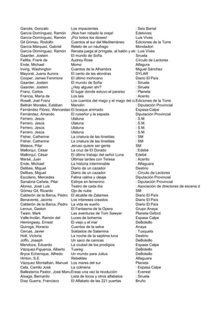 Garcés, Gonzalo              Los impacientes                      : Seix Barral
García Domínguez, Ramón ¡Nos han robado la oreja!                 Edelvives
García Domínguez, Ramón ¡Por todos los dioses!                    Luis Vives
Gil Grimau, Rodolfo          Cuentos al sur del Mediterráneo      Ediciones de la Torre
García Márquez, Gabriel      Relato de un náufrago                Mondadori
García Domínguez, Ramón Renata juega al príngate, al balón y etcétera,Vives
                                                                  : Luis etcétera, etcétera
Gaarder, Jostein             El mundo de Sofía                    Siruela
Felitta, Frank de            Audrey Rose                          Círculo de Lectores
Ende, Michael                Momo                                 Alfagura
Irving, Washington           Cuentos de la Alhambra               Miguel Sánchez
Mayoral, Juana Aurora        El canto de las alondras             DYLAR
Cooper, James Fenimore       El último mohicano                   Diario El País
Gaarder, Jostein             El mundo de Sofía                    : Siruela
Gaarder, Jostein             ¿Hay alguien ahí?                    : Siruela
Franz, Carlos                El lugar donde estuvo el paraíso     : Planeta
Francia, María de            Los lais                             : Acento
Rosell, Joel Franz           Los cuentos del mago y el mago del cuento
                                                                  Ediciones de la Torre
Beltrán Morales, Estéban     Manolín                              : Diputación Provincial
Fernández Flórez, Wenceslao El bosque animado                     Espasa-Calpe
Fernández, Amando            El ruiseñor y la espada              Diputación Provincial
Ferrero, Jesús               Ulaluna                              : S.M.
Ferrero, Jesús               Ulaluna                              : S.M.
Ferrero, Jesús               Ulaluna                              : S.M.
Ferrero, Jesús               Ulaluna                              : S.M.
Fisher, Catherine            La criatura de las tinieblas         : SM
Fisher, Catherine            La criatura de las tinieblas         : SM
Mateos, Pilar                Jeruso quiere ser gente              SM
Mallorquí, César             La cruz de El Dorado                 : Edebé
Mallorquí, César             El último trabajo del señor Luna     Edebé
Marsé, Juan                  Últimas tardes con Teresa            : Acento
Ende, Michael                La historia interminable             : Alfaguara
Delibes, Miguel              Diario de un cazador                 Destino
Delibes, Miguel              Diario de un cazador                 : Circulo de Lectores
Escolano, Mercedes           Felina calma y oleaje                Diputación Provincial
Sanabria Cañete, Pilar       Estirpe en femenino                  : Diputación Provincial
Alonso, José Luis            Teatro de cada día                   : Asociación de directores de escena de España
Gómez Gil, Ricardo           Ojo de nube                          SM
Calderón de la Barca, Pedro El alcalde de Zalamea                 Diario El País
Benavente, Jacinto           Los intereses creados                Diario El País
Calderón de la Barca, Pedro La vida es sueño                      Diario El País
Leroux, Gaston               El Fantasma de la Opera              Grupo Anaya
Twain, Mark                  Las aventuras de Tom Sawyer          Planeta Oxford
Valle-Inclán, Ramón del      Luces de bohemia                     Espasa Calpe
Hemingway, Ernest            El viejo y el mar                    DeBolsillo
Quiroga, Horacio             Cuentos de la selva                  Anaya
Cercas, Javier               Soldados de Salamina                 : Tusquets
Holt, Victoria               La noche de la septima luna          Destino
Joffo, Joseph                Un saco de canicas                   DeBolsillo
Mendoza, Eduardo             La ciudad de los prodigios           Espasa Calpe
Vázquez-Figueroa, Alberto    Tuareg                               DeBolsillo
Bryce Echenique, Alfredo     Un mundo para Julius                 DeBolsillo
Hinton, S.E.                 Rebeldes                             Alfaguara
Vázquez Montalbán, Manuel Los mares del sur                       Planeta
Cela, Camilo José            La colmena                           : Espasa Calpe
Ballesteros Pastor, José Manuel
                             Erase una vez la revolución          : Everest
Atxaga, Bernardo             Lista de locos y otros alfabetos     : Siruela
Díaz Guerra, Francisco       El Alfabeto de las 221 puertas       Bruño
 