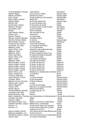 Torrente Ballester, Gonzalo Javier Mariño                          Seix Barral
Delibes, Miguel               Cinco horas con Mario                Espasa Calpe
Matute, Ana María             Olvidado rey Gudú                    Espasa Calpe
Darío, Rubén                  Prosas profanas y otros poemas       EspasaCalpe
Muñoz Molina, Antonio         Beatus Ille                          Seix Barral
Delibes, Miguel               El príncipe destronado               Espasa Calpe
Barceló, Elia                 El caso del artista cruel            Edebé
Gómez Ojea, Carmen            El diccionario de Carola             Edebé
Mendoza, Eduardo              La verdad sobre el caso Savolta      Seix Barral
Llamazares, Julio             La lluvia amarilla                   Seix Barral
Esquilo                       Obras completas                      Cátedra
Janer Manila, Gabriel         Han quemado el mar                   Edebé
Santos, Care                  Laluna.com                           Edebé
Alapont, Pasqual              La oveja negra                       Edebé
Manuel y Antonio Machado Antología poética                         : Cátedra
Sánchez Ferlosio, Rafael      El Jarama                            Espasa Calpe
Muñoz Molina, Antonio         El jinete polaco                     Seix Barral
Fernández Paz, Agustín        Trece años de Blanca                 Edebé
Hernández, Pau Joan           La Tripulación del Pánico            Edebé
Mallorquí, César              La cruz del dorado                   Edebé
Sierra i Fabra, Jordi         Llamando a las puertas del cielo     Edebé
Mallorquí, César              La Puerta de Agartha                 Edebé
Mallorquí, César              El último trabajo del señor Luna     Edebé
Plaza, José María             En septiembre llegó el desastre      Edebé
Sierra i Fabra, Jordi         Y le llamaron Colón                  Edebé
Martín, Andreu                Los dueños del paraíso               Edebé
Mallorquí, César              Las lágrimas de Shiva                Edebé
Muñoz Puelles, Vicente        El cantar 'de Mío Cid'               Edelvives
Muñoz Puelles, Vicente        El cantar 'de Mío Cid'               Edelvives
Muñoz Puelles, Vicente        El cantar 'de Mío Cid'               Edelvives
Muñoz Puelles, Vicente        El cantar 'de Mío Cid'               Edelvives
Muñoz Puelles, Vicente        El cantar 'de Mío Cid'               Edelvives
Sierra i Fabra, Jordi         Retrato de un adolescente manchado Bruño
Rojas, Fernando de            La Celestina                         Bruño
Unamuno, Miguel de            Niebla                               Bruño
López Narváez, Concha         La colina de Edeta                   Planeta Oxford
Company, MercL                El hijo del pasado                   Planeta Oxford
Martínez Laínez, Fernando     El tapiz de Bayeux                   Planeta Oxford
Villanes Cairo, Carlos        La fuga                              Planeta Oxford
Astrain, Miguel Mª            La reina de los piratas              Planeta Oxford
Teixidor, Emili               Marcabrú y la hoguera de hielo       Planeta Oxford
Álvarez, Blanca               Memoria del infierno                 Edebé
Torrente Ballester, Gonzalo La Saga-fuga de J. B.                  Destino
Torrecillas Jover, Blas       Fermat                               : Nivola
Muñoz Santonja, José          Newton                               : Nivola
Martín Casalderrey, Francisco Las matemáticas en el Renacimiento italiano libros y ediciones
                                                                   : Nivola
Corbalán, Fernando            Galois                               : Nivola
Dunham, William               Euler                                : Nivola
Nomdedeu Moreno, Xaro         Mujeres, manzanas y matemáticas      : Nivola
Collantes HernÆez, Joaquín Matecuentos, cuentamates                Nivola
Norman, L.C.                  El país de las mates para expertos   : Nivola
Norman, L.C.                  El país de las mates para novatos    : Nivola
                              Jugando con la luz 2                 Nivola
Moreno Castillo, Ricardo      Una historia de las matemÆticas para jðvenes
                                                                   Nivola
Balbuena Castellano, Luis     Cuentos del cero                     Nivola
HernÆndez Gðmez, Joaquín Concurso intercentros de matemÆticas      Nivola
Carroll, Lewis                Un cuento enmarañado                 Nivola
 