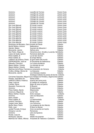 Anónimo                      Lazarillo de Tormes                    Vicens Vives
Anónimo                      Lazarillo de Tormes                    Vicens Vives
Anónimo                      Lazarillo de Tormes                    Vicens Vives
Anónimo                      Lazarillo de Tormes                    Vicens Vives
Anónimo                      Lazarillo de Tormes                    Vicens Vives
Anónimo                      Lazarillo de Tormes                    Vicens Vives
Anónimo                      Lazarillo de Tormes                    Vicens Vives
Don Juan Manuel              El conde Lucanor                       Vicens Vives
Don Juan Manuel              El conde Lucanor                       Vicens Vives
Don Juan Manuel              El conde Lucanor                       Vicens Vives
Don Juan Manuel              El conde Lucanor                       Vicens Vives
Don Juan Manuel              El conde Lucanor                       Vicens Vives
Don Juan Manuel              El conde Lucanor                       Vicens Vives
Don Juan Manuel              El conde Lucanor                       Vicens Vives
Don Juan Manuel              El conde Lucanor                       Vicens Vives
Don Juan Manuel              El conde Lucanor                       Vicens Vives
Don Juan Manuel              El conde Lucanor                       Vicens Vives
Rodríguez de Montalvo, Garci Amadis de Gaula                        Cátedra
Muñoz Molina, Antonio        Beltenebros                            Cátedra
Alemán, Mateo                Guzmán de Alfarache I                  Cátedra
Benavente, Jacinto           Señora ama                             Cátedra
San Pedro, Diego de          Cárcel de amor. Arnalte y Lucenda. Sermón
                                                                    Cátedra
López de Ayala, Ignacio      Numancia destruida                     Cátedra
Pérez Galdós, B              La de San Quintín                      Cátedra
Pérez Galdós, B              El amigo Manso                         Cátedra
Calderón de la Barca, Pedro El gran teatro del mundo                Cátedra
ESPRONCEDA, José de          El Estudiante de Salamanca             Catedra
Delicado, Francisco          La Lozana Andaluza                     Cátedra
Blasco Ibáñez, Vicente       La voluntad de vivir                   : Cátedra
Blasco Ibáñez, Vicente       Mare nostrum                           : Cátedra
Martínez de la Rosa, Francisco conjuración de Venecia
                             La                                     : Cátedra
Ercilla y Zúñiga, Alonso de  La Araucana                            Cátedra
Benavente, Jacinto           Los Intereses creados                  Cátedra
                             Antología Cátedra de poesía de las letras hispánicas
                                                                    : Cátedra
Cervantes Saavedra, Miguel de os trabajos de Persiles y Sigismunda Cátedra
                             L
Pereda, José María de        Peñas arriba                           Cátedra
GARCIA LORCA, Federico       Poema del cante jondo                  Cátedra
Vega, Lope de                El castigo sin venganza                Cátedra
Fuertes, Gloria              Mujer de verso en pecho                Cátedra
Quevedo, Francisco de        El Buscón                              Cátedra
Anónimo                      El abencerraje                         Cátedra
Pérez Galdos, Benito         Misericordia                           Catedra
Unamuno, Miguel de           La tía Tula                            Cátedra
Blasco Ibáñez, Vicente       Entre naranjos                         : Cátedra
Anónimo                      Libro de Alexandre                     Cátedra
Darío, Rubén                 Azul--                                 Cátedra
Pérez Galdós, B              La desheredada                         : Cátedra
Umbral, Francisco            Mortal y rosa                          Cátedra
Vargas Llosa, Mario          Los Cachorros                          Cátedra
Muñoz Seca, Pedro            La venganza de don Mendo               Cátedra
Rulfo, Juan                  El llano en llamas                     Cátedra
Jardiel Poncela, Enrique     Amor se escribe sin hache              Cátedra
Góngora, Luis de             Romances                               Cátedra
Anónimo                      Libro de Apolonio                      Cátedra
Rueda, Lope de               Pasos                                  Cátedra
Rodríguez, Claudio           Desde mis poemas                       Cátedra
Martínez de Toledo, Alfonso Arcipreste de Talavera o Corbacho       Cátedra
 