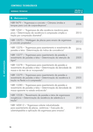 NORMAS TÉCNICAS
VÁLIDA A
PARTIR DE
CONTROLE TECNOLÓGICO
98
8. Argamassa
NBR 9479 – “Argamassa e concreto – Câmaras úmidas e
tanques para cura de corpos-de-prova”.
2006
NBR 12041 – “Argamassa de alta resistência mecânica para
pisos – Determinação da resistência à compressão simples e
tração por compressão diametral”.
2013
NBR 13070 – “Moldagem de placas para ensaio de argamassa
e concreto projetados”.
2012
NBR 13276 – “Argamassa para assentamento e revestimento de
paredes e tetos - Determinação do índice de consistência”
2016
NBR 13277 – “Argamassa para assentamento de paredes e
revestimento de paredes e tetos – Determinação da retenção de
água”.
2005
NBR 13278 – “Argamassa para assentamento de paredes e
revestimento de paredes e tetos – Determinação da densidade de
massa e do teor de ar incorporado”.
2005
NBR 13279 – “Argamassa para assentamento de paredes e
revestimento de paredes e tetos – Determinação da resistência à
tração na flexão e à compressão”.
2005
NBR 13280 – “Argamassa para assentamento de paredes e
revestimento de paredes e tetos – Determinação da densidade de
massa aparente no estado endurecido”.
2005
NBR 13528 – “Revestimento de paredes e tetos de argamassas
inorgânicas – Determinação da resistência de aderência à
tração”.
2010
NBR 14081-2 – “Argamassa colante industrializada
para assentamento de placas. cerâmicas – Execução do
substratopadrão e aplicação da argamassa para ensaios”.
2015
8.ARGAMASSA
 