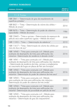 NORMAS TÉCNICAS
VÁLIDA A
PARTIR DE
CONTROLE TECNOLÓGICO
104
11.3 Tintas
NBR 5841 – “Determinação do grau de empolamento de
superfícies pintadas”.
2015
NBR 8621 – “Tintas – Determinação do volume dos sólidos –
Método de ensaio”.
2014
NBR 9676 – “Tintas – Determinação do poder de cobertura
(opacidade) – Método de ensaio”.
1986
NBR 10443 – “Tintas e vernizes – Determinação da espessura da
película seca sobre superfícies rugosas – Método de ensaio”.
2008
NBR 11003 – “Tintas — Determinação da aderência”. 2010
NBR 11617 – “Tintas - Determinação do volume dos sólidos por
meio do disco de aço”
2016
NBR 14940 – “Tintas para construção civil - Método para
avaliação de desempenho de tintas para edificações não
industriais - Determinação da resistência à abrasão úmida“.
2016
NBR 14941 – “Tintas para construção civil – Método para
avaliação de desempenho de tintas para edificações não industriais
– Determinação da resistência de tintas, vernizes e complementos
ao crescimento de fungos em placas de Petri sem lixiviação”.
2011
NBR 14942 – “Tintas para construção civil - Método para
avaliação de desempenho de tintas para edificações não
industriais - Determinação do poder de cobertura de tinta seca"
2016
NBR 14943 – “Tintas para construção civil - Método
para avaliação de tintas para edificações não industriais -
Determinação do poder de cobertura de tinta úmida“.
2003
NBR 14944 – “Tintas para construção civil - Método para
avaliação de desempenho de tintas para edificações não
industrial - Determinação da porosidade em película de tinta”.
2003
NBR 14945 – “Tintas para construção civil – Método para
avaliação de desempenho de tintas para edificações não
industriais – Determinação do grau de craqueamento”.
2003
11.REVESTIMENTOSDEPISOSEPAREDES
 