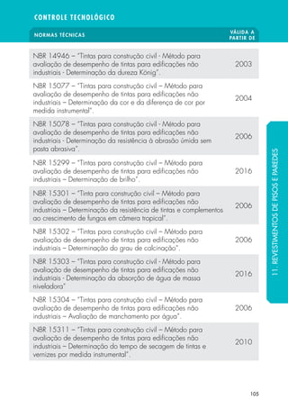 NORMAS TÉCNICAS
VÁLIDA A
PARTIR DE
CONTROLE TECNOLÓGICO
105
11.REVESTIMENTOSDEPISOSEPAREDES
NBR 14946 – “Tintas para construção civil - Método para
avaliação de desempenho de tintas para edificações não
industriais - Determinação da dureza König”.
2003
NBR 15077 – “Tintas para construção civil – Método para
avaliação de desempenho de tintas para edificações não
industriais – Determinação da cor e da diferença de cor por
medida instrumental”.
2004
NBR 15078 – “Tintas para construção civil - Método para
avaliação de desempenho de tintas para edificações não
industriais - Determinação da resistência à abrasão úmida sem
pasta abrasiva”.
2006
NBR 15299 – “Tintas para construção civil – Método para
avaliação de desempenho de tintas para edificações não
industriais – Determinação de brilho”.
2016
NBR 15301 – “Tinta para construção civil – Método para
avaliação de desempenho de tintas para edificações não
industriais – Determinação da resistência de tintas e complementos
ao crescimento de fungos em câmera tropical”.
2006
NBR 15302 – “Tintas para construção civil – Método para
avaliação de desempenho de tintas para edificações não
industriais – Determinação do grau de calcinação”.
2006
NBR 15303 – “Tintas para construção civil - Método para
avaliação de desempenho de tintas para edificações não
industriais - Determinação da absorção de água de massa
niveladora”
2016
NBR 15304 – “Tintas para construção civil – Método para
avaliação de desempenho de tintas para edificações não
industriais – Avaliação de manchamento por água”.
2006
NBR 15311 – “Tintas para construção civil – Método para
avaliação de desempenho de tintas para edificações não
industriais – Determinação do tempo de secagem de tintas e
vernizes por medida instrumental”.
2010
 
