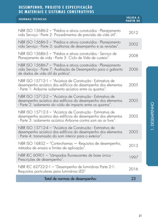 NORMAS TÉCNICAS
VÁLIDA A
PARTIR DE
DESEMPENHO, PROJETO E ESPECIFICAÇÃO
DE MATERIAIS E SISTEMAS CONSTRUTIVOS
21
NBR ISO 15686-2 – “Prédios e ativos construídos - Planejamento
vida Serviço - Parte 2: Procedimentos de previsão da vida útil“.
2012
NBR ISO 15686-3 – “Prédios e ativos construídos - Planejamento
vida Serviço - Parte 3: auditorias de desempenho e as revisões“.
2002
NBR ISO 15686-5 – “Prédios e ativos construídos - Serviço de
Planejamento de vida - Parte 5: Ciclo de Vida de custeio“.
2008
NBR ISO 15686-7 – “Prédios e ativos construídos - Planejamento
vida Serviço - Parte 7: Avaliação de Desempenho para o gabarito
de dados de vida útil da prática“.
2006
NBR ISO 15712-1 – “Acústica de Construção - Estimativa de
desempenho acústico dos edifícios do desempenho dos elementos
- Parte 1: Airborne isolamento acústico entre os quartos“.
2005
NBR ISO 15712-2 – “Acústica de Construção - Estimativa de
desempenho acústico dos edifícios do desempenho dos elementos
- Parte 2: isolamento do ruído de impacto entre os quartos“.
2005
NBR ISO 15712-3 – “Acústica de Construção - Estimativa de
desempenho acústico dos edifícios do desempenho dos elementos
- Parte 3: isolamento acústico Airborne contra som ao ar livre“.
2005
NBR ISO 15712-4 – “Acústica de Construção - Estimativa de
desempenho acústico dos edifícios do desempenho dos elementos
- Parte 4: transmissão do som interior para o exterior“.
2005
NBR ISO 16852 – “Corta-chamas — Requisitos de desempenho,
métodos de ensaio e limites de aplicação”.
2013
NBR IEC 60901 – “Lâmpadas fluorescentes de base única -
Prescrições de desempenho”.
1997
NBR IEC 62722-2-1 – “Desempenho de luminárias Parte 2-1:
Requisitos particulares para luminárias LED”
2016
Total de normas de desempenho: 23
1.DESEMPENHO
 