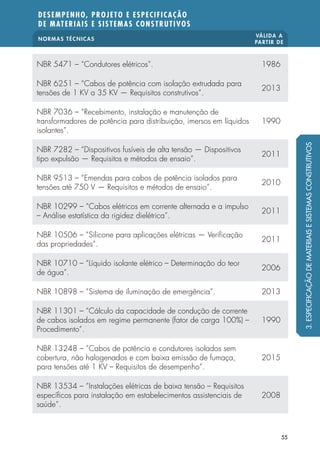 NORMAS TÉCNICAS
VÁLIDA A
PARTIR DE
DESEMPENHO, PROJETO E ESPECIFICAÇÃO
DE MATERIAIS E SISTEMAS CONSTRUTIVOS
55
NBR 5471 – “Condutores elétricos”. 1986
NBR 6251 – “Cabos de potência com isolação extrudada para
tensões de 1 KV a 35 KV — Requisitos construtivos”.
2013
NBR 7036 – “Recebimento, instalação e manutenção de
transformadores de potência para distribuição, imersos em líquidos
isolantes”.
1990
NBR 7282 – “Dispositivos fusíveis de alta tensão — Dispositivos
tipo expulsão — Requisitos e métodos de ensaio”.
2011
NBR 9513 – “Emendas para cabos de potência isolados para
tensões até 750 V — Requisitos e métodos de ensaio”.
2010
NBR 10299 – “Cabos elétricos em corrente alternada e a impulso
– Análise estatística da rigidez dielétrica”.
2011
NBR 10506 – “Silicone para aplicações elétricas — Verificação
das propriedades”.
2011
NBR 10710 – “Líquido isolante elétrico – Determinação do teor
de água”.
2006
NBR 10898 – “Sistema de iluminação de emergência”. 2013
NBR 11301 – “Cálculo da capacidade de condução de corrente
de cabos isolados em regime permanente (fator de carga 100%) –
Procedimento”.
1990
NBR 13248 – ”Cabos de potência e condutores isolados sem
cobertura, não halogenados e com baixa emissão de fumaça,
para tensões até 1 KV – Requisitos de desempenho”.
2015
NBR 13534 – “Instalações elétricas de baixa tensão – Requisitos
específicos para instalação em estabelecimentos assistenciais de
saúde”.
2008
3.ESPECIFICAÇÃODEMATERIAISESISTEMASCONSTRUTIVOS
 