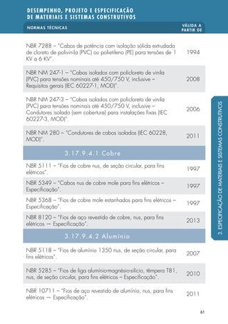 NORMAS TÉCNICAS
VÁLIDA A
PARTIR DE
DESEMPENHO, PROJETO E ESPECIFICAÇÃO
DE MATERIAIS E SISTEMAS CONSTRUTIVOS
61
NBR 7288 – “Cabos de potência com isolação sólida extrudada
de cloreto de polivinila (PVC) ou polietileno (PE) para tensões de 1
KV a 6 KV”.
1994
NBR NM 247-1 – “Cabos isolados com policloreto de vinila
(PVC) para tensões nominais até 450/750 V, inclusive –
Requisitos gerais (IEC 60227-1, MOD)”.
2008
NBR NM 247-3 – “Cabos isolados com policloreto de vinila
(PVC) para tensões nominais até 450/750 V, inclusive –
Condutores isolado (sem cobertura) para instalações fixas (IEC
60227-3, MOD)”.
2006
NBR NM 280 – “Condutores de cabos isolados (IEC 60228,
MOD)”.
2011
3.17.9.4.1 Cobre
NBR 5111 – “Fios de cobre nus, de seção circular, para fins
elétricos”.
1997
NBR 5349 – “Cabos nus de cobre mole para fins elétricos –
Especificação”.
1997
NBR 5368 – “Fios de cobre mole estanhados para fins elétricos –
Especificação”.
1997
NBR 8120 – “Fios de aço revestido de cobre, nus, para fins
elétricos — Especificação”.
2013
3.17.9.4.2 Alumínio
NBR 5118 – “Fios de alumínio 1350 nus, de seção circular, para
fins elétricos”.
2007
NBR 5285 – “Fios de liga alumínio-magnésio-silício, têmpera T81,
nus, de seção circular, para fins elétricos – Especificação”.
2010
NBR 10711 – “Fios de aço revestido de alumínio, nus, para fins
elétricos — Especificação”.
2011
3.ESPECIFICAÇÃODEMATERIAISESISTEMASCONSTRUTIVOS
 