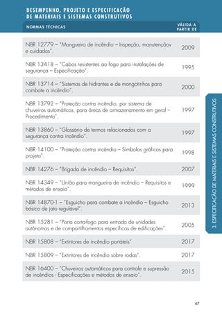 NORMAS TÉCNICAS
VÁLIDA A
PARTIR DE
DESEMPENHO, PROJETO E ESPECIFICAÇÃO
DE MATERIAIS E SISTEMAS CONSTRUTIVOS
67
NBR 12779 – “Mangueira de incêndio – Inspeção, manutençãov
e cuidados”.
2009
NBR 13418 – “Cabos resistentes ao fogo para instalações de
segurança – Especificação”.
1995
NBR 13714 – “Sistemas de hidrantes e de mangotinhos para
combate a incêndio”.
2000
NBR 13792 – “Proteção contra incêndio, por sistema de
chuveiros automáticos, para áreas de armazenamento em geral –
Procedimento”.
1997
NBR 13860 – “Glossário de termos relacionados com a
segurança contra incêndio”.
1997
NBR 14100 – “Proteção contra incêndio – Símbolos gráficos para
projeto”.
1998
NBR 14276 – “Brigada de incêndio – Requisitos”. 2007
NBR 14349 – “União para mangueira de incêndio – Requisitos e
métodos de ensaio”.
1999
NBR 14870-1 – “Esguicho para combate a incêndio – Esguicho
básico de jato regulável”.
2013
NBR 15281 – “Porta corta-fogo para entrada de unidades
autônomas e de compartilhamentos específicos de edificações”.
2005
NBR 15808 – “Extintores de incêndio portáteis” 2017
NBR 15809 – “Extintores de incêndio sobre rodas”. 2017
NBR 16400 – “Chuveiros automáticos para controle e supressão
de incêndios - Especificações e métodos de ensaio”.
2015
3.ESPECIFICAÇÃODEMATERIAISESISTEMASCONSTRUTIVOS
 