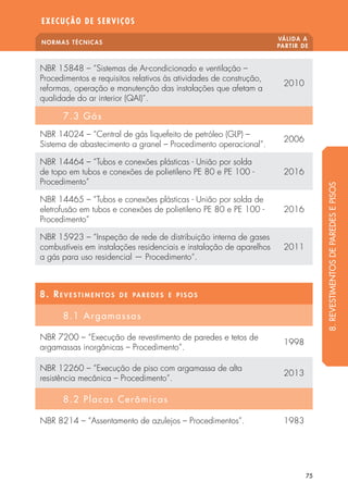NORMAS TÉCNICAS
VÁLIDA A
PARTIR DE
EXECUÇÃO DE SERVIÇOS
75
NBR 15848 – “Sistemas de Ar-condicionado e ventilação –
Procedimentos e requisitos relativos às atividades de construção,
reformas, operação e manutenção das instalações que afetam a
qualidade do ar interior (QAI)”.
2010
7.3 Gás
NBR 14024 – “Central de gás liquefeito de petróleo (GLP) –
Sistema de abastecimento a granel – Procedimento operacional”.
2006
NBR 14464 – “Tubos e conexões plásticas - União por solda
de topo em tubos e conexões de polietileno PE 80 e PE 100 -
Procedimento”
2016
NBR 14465 – “Tubos e conexões plásticas - União por solda de
eletrofusão em tubos e conexões de polietileno PE 80 e PE 100 -
Procedimento”
2016
NBR 15923 – “Inspeção de rede de distribuição interna de gases
combustíveis em instalações residenciais e instalação de aparelhos
a gás para uso residencial — Procedimento“.
2011
8. Revestimentos de paredes e pisos
8.1 Argamassas
NBR 7200 – “Execução de revestimento de paredes e tetos de
argamassas inorgânicas – Procedimento”.
1998
NBR 12260 – “Execução de piso com argamassa de alta
resistência mecânica – Procedimento”.
2013
8.2 Placas Cerâmicas
NBR 8214 – “Assentamento de azulejos – Procedimentos”. 1983
8.REVESTIMENTOSDEPAREDESEPISOS
 