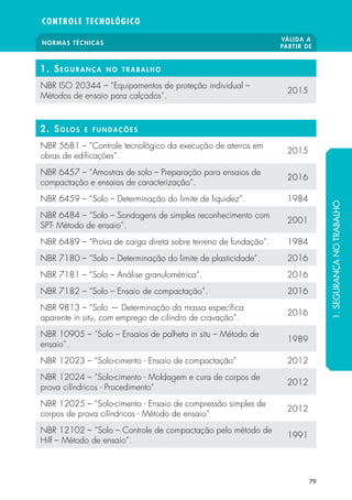NORMAS TÉCNICAS
VÁLIDA A
PARTIR DE
CONTROLE TECNOLÓGICO
79
1. Segurança no trabal h o
NBR ISO 20344 – “Equipamentos de proteção individual –
Métodos de ensaio para calçados”.
2015
2. Solos e f undaç õ es
NBR 5681 – “Controle tecnológico da execução de aterros em
obras de edificações”.
2015
NBR 6457 – “Amostras de solo – Preparação para ensaios de
compactação e ensaios de caracterização”.
2016
NBR 6459 – “Solo – Determinação do limite de liquidez”. 1984
NBR 6484 – “Solo – Sondagens de simples reconhecimento com
SPT- Método de ensaio”.
2001
NBR 6489 – “Prova de carga direta sobre terreno de fundação”. 1984
NBR 7180 – “Solo – Determinação do limite de plasticidade”. 2016
NBR 7181 – “Solo – Análise granulométrica”. 2016
NBR 7182 – “Solo – Ensaio de compactação”. 2016
NBR 9813 – “Solo — Determinação da massa específica
aparente in situ, com emprego de cilindro de cravação”.
2016
NBR 10905 – “Solo – Ensaios de palheta in situ – Método de
ensaio”.
1989
NBR 12023 – “Solo-cimento - Ensaio de compactação” 2012
NBR 12024 – “Solo-cimento - Moldagem e cura de corpos de
prova cilíndricos - Procedimento”
2012
NBR 12025 – “Solo-cimento - Ensaio de compressão simples de
corpos de prova cilíndricos - Método de ensaio”
2012
NBR 12102 – “Solo – Controle de compactação pelo método de
Hilf – Método de ensaio”.
1991
1.SEGURANÇANOTRABALHO
 