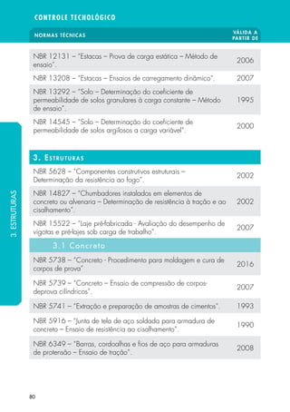 NORMAS TÉCNICAS
VÁLIDA A
PARTIR DE
CONTROLE TECNOLÓGICO
80
NBR 12131 – “Estacas – Prova de carga estática – Método de
ensaio”.
2006
NBR 13208 – “Estacas – Ensaios de carregamento dinâmico”. 2007
NBR 13292 – “Solo – Determinação do coeficiente de
permeabilidade de solos granulares à carga constante – Método
de ensaio”.
1995
NBR 14545 – “Solo – Determinação do coeficiente de
permeabilidade de solos argilosos a carga variável”.
2000
3. Estruturas
NBR 5628 – “Componentes construtivos estruturais –
Determinação da resistência ao fogo”.
2002
NBR 14827 – “Chumbadores instalados em elementos de
concreto ou alvenaria – Determinação de resistência à tração e ao
cisalhamento”.
2002
NBR 15522 – “Laje pré-fabricada - Avaliação do desempenho de
vigotas e pré-lajes sob carga de trabalho”.
2007
3.1 Concreto
NBR 5738 – “Concreto - Procedimento para moldagem e cura de
corpos de prova”
2016
NBR 5739 – “Concreto – Ensaio de compressão de corpos-
deprova cilíndricos”.
2007
NBR 5741 – “Extração e preparação de amostras de cimentos”. 1993
NBR 5916 – “Junta de tela de aço soldada para armadura de
concreto – Ensaio de resistência ao cisalhamento”.
1990
NBR 6349 – “Barras, cordoalhas e fios de aço para armaduras
de protensão – Ensaio de tração”.
2008
3.ESTRUTURAS
 