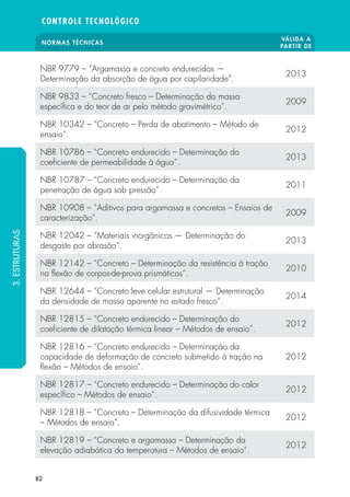 NORMAS TÉCNICAS
VÁLIDA A
PARTIR DE
CONTROLE TECNOLÓGICO
82
NBR 9779 – “Argamassa e concreto endurecidos —
Determinação da absorção de água por capilaridade”.
2013
NBR 9833 – “Concreto fresco – Determinação da massa
específica e do teor de ar pelo método gravimétrico”.
2009
NBR 10342 – “Concreto – Perda de abatimento – Método de
ensaio”.
2012
NBR 10786 – “Concreto endurecido – Determinação do
coeficiente de permeabilidade à água”.
2013
NBR 10787 – “Concreto endurecido – Determinação da
penetração de água sob pressão”.
2011
NBR 10908 – “Aditivos para argamassa e concretos – Ensaios de
caracterização”.
2009
NBR 12042 – “Materiais inorgânicos — Determinação do
desgaste por abrasão”.
2013
NBR 12142 – “Concreto – Determinação da resistência à tração
na flexão de corpos-de-prova prismáticos”.
2010
NBR 12644 – “Concreto leve celular estrutural — Determinação
da densidade de massa aparente no estado fresco”.
2014
NBR 12815 – “Concreto endurecido – Determinação do
coeficiente de dilatação térmica linear – Métodos de ensaio”.
2012
NBR 12816 – “Concreto endurecido – Determinação da
capacidade de deformação de concreto submetido à tração na
flexão – Métodos de ensaio”.
2012
NBR 12817 – “Concreto endurecido – Determinação do calor
específico – Métodos de ensaio”.
2012
NBR 12818 – “Concreto – Determinação da difusividade térmica
– Métodos de ensaio”.
2012
NBR 12819 – “Concreto e argamassa – Determinação da
elevação adiabática da temperatura – Métodos de ensaio”.
2012
3.ESTRUTURAS
 