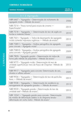 NORMAS TÉCNICAS
VÁLIDA A
PARTIR DE
CONTROLE TECNOLÓGICO
86
3.1.2 Agregado
NBR 6467 – “Agregados – Determinação do inchamento de
agregado miúdo – Método de ensaio”.
2006
NBR 7214 – “Areia normal para ensaio de cimento —
Especificação”.
2015
NBR 7218 – “Agregados — Determinação do teor de argila em
torrões e materiais friáveis”.
2010
NBR 7221– “Agregado — Índice de desempenho de agregado
miúdo contendo impurezas orgânicas — Método de ensaio”.
2012
NBR 7389-1– “Agregados – Análise petrográfica de agregado
para concreto – Agregado miúdo”.
2009
NBR 7389-2– “Agregados – Analise petrográfica de agregado
para concreto – Agregado graúdo”.
2009
NBR 7809– “Agregado graúdo – Determinação do índice de
forma pelo método do paquímetro – Método de ensaio”.
2008
NBR 9775 – “Agregado miúdo - Determinação do teor de
umidade superficial por meio do frasco de Chapman - Método de
ensaio”
2012
NBR 9917 – “Agregados para concreto- Determinação de sais,
cloretos e sulfatos solúveis”.
2009
NBR 9936 – “Agregados — Determinação do teor de partículas
leves — Método de ensaio”.
2013
NBR 9938 – “Agregados — Determinação da resistência ao
esmagamento de agregados graúdos — Método de ensaio”.
2013
NBR 9939 – “Agregado graúdo – Determinação do teor de
umidade total – Método de ensaio”.
2012
NBR 10341 – “Agregado graúdo para concreto - Determinação
do módulo de deformação estático e do diagrama tensão-
deformação em rocha matriz - Método de ensaio”.
2006
3.ESTRUTURAS
 
