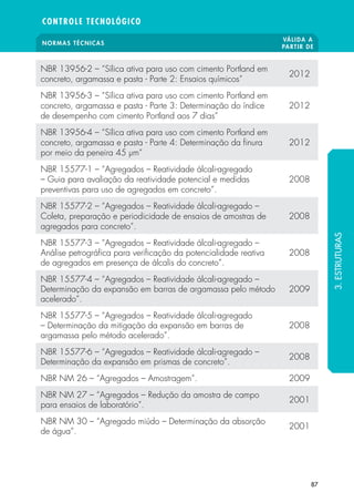 NORMAS TÉCNICAS
VÁLIDA A
PARTIR DE
CONTROLE TECNOLÓGICO
87
NBR 13956-2 – “Sílica ativa para uso com cimento Portland em
concreto, argamassa e pasta - Parte 2: Ensaios químicos”
2012
NBR 13956-3 – “Sílica ativa para uso com cimento Portland em
concreto, argamassa e pasta - Parte 3: Determinação do índice
de desempenho com cimento Portland aos 7 dias”
2012
NBR 13956-4 – “Sílica ativa para uso com cimento Portland em
concreto, argamassa e pasta - Parte 4: Determinação da finura
por meio da peneira 45 μm”
2012
NBR 15577-1 – “Agregados – Reatividade álcali-agregado
– Guia para avaliação da reatividade potencial e medidas
preventivas para uso de agregados em concreto”.
2008
NBR 15577-2 – “Agregados – Reatividade álcali-agregado –
Coleta, preparação e periodicidade de ensaios de amostras de
agregados para concreto”.
2008
NBR 15577-3 – “Agregados – Reatividade álcali-agregado –
Análise petrográfica para verificação da potencialidade reativa
de agregados em presença de álcalis do concreto”.
2008
NBR 15577-4 – “Agregados – Reatividade álcali-agregado –
Determinação da expansão em barras de argamassa pelo método
acelerado”.
2009
NBR 15577-5 – “Agregados – Reatividade álcali-agregado
– Determinação da mitigação da expansão em barras de
argamassa pelo método acelerado”.
2008
NBR 15577-6 – “Agregados – Reatividade álcali-agregado –
Determinação da expansão em prismas de concreto”.
2008
NBR NM 26 – “Agregados – Amostragem”. 2009
NBR NM 27 – “Agregados – Redução da amostra de campo
para ensaios de laboratório”.
2001
NBR NM 30 – “Agregado miúdo – Determinação da absorção
de água”.
2001
3.ESTRUTURAS
 