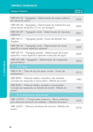 NORMAS TÉCNICAS
VÁLIDA A
PARTIR DE
CONTROLE TECNOLÓGICO
88
NBR NM 45– “Agregados – Determinação da massa unitária e
do volume de vazios”.
2006
NBR NM 46– “Agregados – Determinação do material fino que
passa através da peneira 75 um, por lavagem”.
2003
NBR NM 49 – “Agregado miúdo – Determinação de impurezas
orgânicas”.
2001
NBR NM 51 – “Agregado graúdo - Ensaio de abrasão «Los
Ángeles»
2001
NBR NM 52 – “Agregado miúdo – Determinação da massa
específica e massa específica aparente”.
2009
NBR NM 53 – “Agregado graúdo – Determinação da massa
específica, massa específica aparente e absorção de água”.
2009
NBR NM 248– “Agregados – Determinação da composição
granulométrica”.
2003
3.2 Aço
NBR 6154 – “Tubos de aço de seção circular – Ensaio de
achatamento”.
2015
NBR 8094 – “Material metálico revestido e não revestido -
Corrosão por exposição à névoa salina - Método de ensaio”.
1983
NBR 8096 – “Material metálico revestido e não-revestido -
Corrosão por exposição ao dióxido de enxofre - Método de
ensaio”.
1983
3.3 Alvenaria estrutural
NBR 15270-3 – “Componentes cerâmicos – Blocos cerâmicos
para alvenaria estrutural e de vedação – Métodos de ensaio”.
2005
NBR 16522 – “Alvenaria de blocos de concreto - Métodos de
ensaio”
2016
3.ESTRUTURAS
 