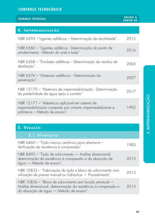 NORMAS TÉCNICAS
VÁLIDA A
PARTIR DE
CONTROLE TECNOLÓGICO
89
4. Impermeabili z ação
NBR 6293 –“Ligantes asfálticos – Determinação da ductilidade”. 2015
NBR 6560 – “Ligantes asfálticos - Determinação do ponto de
amolecimento - Método do anel e bola”
2016
NBR 6568 – “Emulsões asfálticas – Determinação do resíduo de
destilação”.
2005
NBR 6576 – “Materiais asfálticos – Determinação da
penetração”.
2007
NBR 12170 – “Materiais de impermeabilização - Determinação
da potabilidade da água após o contato”
2017
NBR 12171 – “Aderência aplicável em sistema de
impermeabilização composto por cimento impermeabilizante e
polímeros – Método de ensaio”.
1992
5. Vedação
5.1 Alvenaria
NBR 6460 – “Tijolo maciço cerâmico para alvenaria –
Verificação da resistência à compressão”.
1983
NBR 8492 – “Tijolo de solo-cimento — Análise dimensional,
determinação da resistência à compressão e da absorção de
água — Método de ensaio”.
2013
NBR 10833 – “Fabricação de tijolo e bloco de solo-cimento com
utilização de prensa manual ou hidráulica — Procedimento”.
2013
NBR 10836 – “Bloco de solo-cimento sem função estrutural —
Análise dimensional, determinação da resistência à compressão e
da absorção de água — Método de ensaio”.
2013
4.IMPERMEABILIZAÇÃO
 