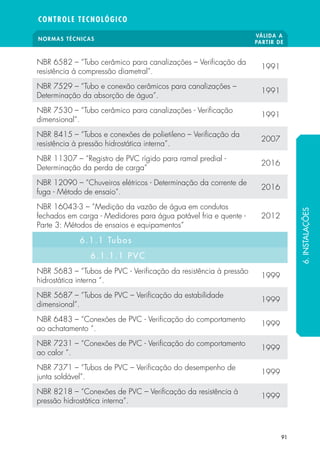 NORMAS TÉCNICAS
VÁLIDA A
PARTIR DE
CONTROLE TECNOLÓGICO
91
NBR 6582 – “Tubo cerâmico para canalizações – Verificação da
resistência à compressão diametral”.
1991
NBR 7529 – “Tubo e conexão cerâmicos para canalizações –
Determinação da absorção de água”.
1991
NBR 7530 – “Tubo cerâmico para canalizações - Verificação
dimensional”.
1991
NBR 8415 – “Tubos e conexões de polietileno – Verificação da
resistência à pressão hidrostática interna”.
2007
NBR 11307 – “Registro de PVC rígido para ramal predial -
Determinação da perda de carga”
2016
NBR 12090 – “Chuveiros elétricos - Determinação da corrente de
fuga - Método de ensaio“.
2016
NBR 16043-3 – “Medição da vazão de água em condutos
fechados em carga - Medidores para água potável fria e quente -
Parte 3: Métodos de ensaios e equipamentos”
2012
6.1.1 Tubos
6.1.1.1 PVC
NBR 5683 – “Tubos de PVC - Verificação da resistência à pressão
hidrostática interna “.
1999
NBR 5687 – “Tubos de PVC – Verificação da estabilidade
dimensional”.
1999
NBR 6483 – “Conexões de PVC - Verificação do comportamento
ao achatamento “.
1999
NBR 7231 – “Conexões de PVC - Verificação do comportamento
ao calor “.
1999
NBR 7371 – “Tubos de PVC – Verificação do desempenho de
junta soldável”.
1999
NBR 8218 – “Conexões de PVC – Verificação da resistência à
pressão hidrostática interna”.
1999
6.INSTALAÇÕES
 