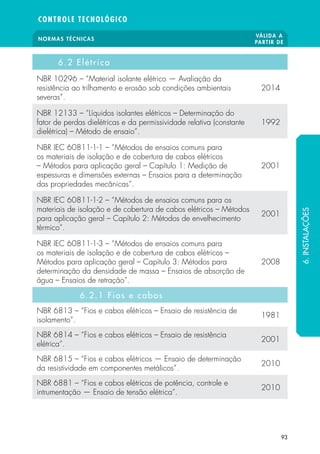 NORMAS TÉCNICAS
VÁLIDA A
PARTIR DE
CONTROLE TECNOLÓGICO
93
6.2 Elétrica
NBR 10296 – “Material isolante elétrico — Avaliação da
resistência ao trilhamento e erosão sob condições ambientais
severas”.
2014
NBR 12133 – “Líquidos isolantes elétricos – Determinação do
fator de perdas dielétricas e da permissividade relativa (constante
dielétrica) – Método de ensaio”.
1992
NBR IEC 60811-1-1 – “Métodos de ensaios comuns para
os materiais de isolação e de cobertura de cabos elétricos
– Métodos para aplicação geral – Capítulo 1: Medição de
espessuras e dimensões externas – Ensaios para a determinação
das propriedades mecânicas”.
2001
NBR IEC 60811-1-2 – “Métodos de ensaios comuns para os
materiais de isolação e de cobertura de cabos elétricos – Métodos
para aplicação geral – Capítulo 2: Métodos de envelhecimento
térmico”.
2001
NBR IEC 60811-1-3 – “Métodos de ensaios comuns para
os materiais de isolação e de cobertura de cabos elétricos –
Métodos para aplicação geral – Capítulo 3: Métodos para
determinação da densidade de massa – Ensaios de absorção de
água – Ensaios de retração”.
2008
6.2.1 Fios e cabos
NBR 6813 – “Fios e cabos elétricos – Ensaio de resistência de
isolamento”.
1981
NBR 6814 – “Fios e cabos elétricos – Ensaio de resistência
elétrica”.
2001
NBR 6815 – “Fios e cabos elétricos — Ensaio de determinação
da resistividade em componentes metálicos”.
2010
NBR 6881 – “Fios e cabos elétricos de potência, controle e
intrumentação — Ensaio de tensão elétrica”.
2010
6.INSTALAÇÕES
 