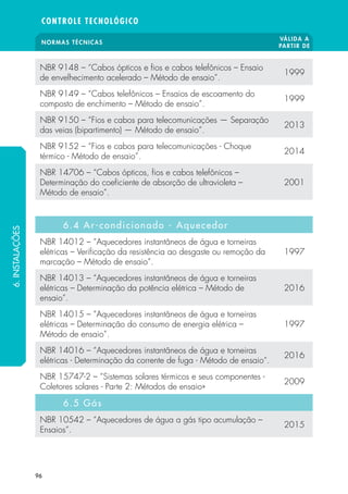 NORMAS TÉCNICAS
VÁLIDA A
PARTIR DE
CONTROLE TECNOLÓGICO
96
NBR 9148 – “Cabos ópticos e fios e cabos telefônicos – Ensaio
de envelhecimento acelerado – Método de ensaio”.
1999
NBR 9149 – “Cabos telefônicos – Ensaios de escoamento do
composto de enchimento – Método de ensaio”.
1999
NBR 9150 – “Fios e cabos para telecomunicações — Separação
das veias (bipartimento) — Método de ensaio”.
2013
NBR 9152 – “Fios e cabos para telecomunicações - Choque
térmico - Método de ensaio”.
2014
NBR 14706 – “Cabos ópticos, fios e cabos telefônicos –
Determinação do coeficiente de absorção de ultravioleta –
Método de ensaio”.
2001
6.4 Ar-condicionado - Aquecedor
NBR 14012 – “Aquecedores instantâneos de água e torneiras
elétricas – Verificação da resistência ao desgaste ou remoção da
marcação – Método de ensaio”.
1997
NBR 14013 – “Aquecedores instantâneos de água e torneiras
elétricas – Determinação da potência elétrica – Método de
ensaio”.
2016
NBR 14015 – “Aquecedores instantâneos de água e torneiras
elétricas – Determinação do consumo de energia elétrica –
Método de ensaio”.
1997
NBR 14016 – “Aquecedores instantâneos de água e torneiras
elétricas - Determinação da corrente de fuga - Método de ensaio“.
2016
NBR 15747-2 – “Sistemas solares térmicos e seus componentes -
Coletores solares - Parte 2: Métodos de ensaio»
2009
6.5 Gás
NBR 10542 – “Aquecedores de água a gás tipo acumulação –
Ensaios”.
2015
6.INSTALAÇÕES
 