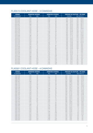CÓDIGO 	DIÂMETRO INTERNO 	DIÂMETRO EXTERNO 	PRESSÃO DE RUPTURA - PSI (BAR)
	 3 CAMADAS 	 POL. MM. 	 POL. MM. 	 FLEXFAB 	 SAE J20 R 1*
5515-038
5515-050
5515-062
5515-075
5515-087
5515-100
5515-112
5515-125
5515-138
5515-150
5515-162
5515-175
5515-188
5515-200
5515-212
5515-225
5515-238
5515-250
5515-262
5515-275
5515-288
5515-300
5515-313
5515-325
5515-338
5515-350
5515-375
5515-388
5515-400
5515-450
5515-500
5515-550
5515-600
0.38
0.50
0.63
0.75
0.88
1.00
1.13
1.25
1.38
1.50
1.63
1.75
1.88
2.00
2.13
2.25
2.38
2.50
2.63
2.75
2.88
3.00
3.13
3.25
3.38
3.50
3.75
3.88
4.00
4.50
5.00
5.50
6.00
10
13
16
19
22
25
29
32
35
38
41
45
48
51
54
57
60
64
67
70
73
76
80
82
86
89
95
99
102
115
127
140
152
0.70
0.82
0.95
1.07
1.20
1.32
1.45
1.57
1.70
1.82
1.95
2.07
2.20
2.32
2.45
2.57
2.70
2.82
2.95
3.07
3.20
3.32
3.45
3.57
3.70
3.82
4.07
4.20
4.32
4.82
5.32
5.82
6.32
18
23
26
29
32
35
39
42
45
48
51
54
56
61
64
67
70
73
77
80
81
86
88
92
94
99
105
107
112
124
137
148
162
500
500
485
475
465
450
435
425
400
375
350
300
250
250
235
225
210
200
200
200
200
200
175
175
150
150
135
125
125
100
90
75
75
425
425
425
325
300
300
300
275
250
250
225
225
200
200
175
175
150
150
125
125
100
100
75
75
75
75
50
50
50
N/A
N/A
N/A
N/A
(34.5)
(34.5)
(33.4)
(32.7)
(32.0)
(31.0)
(30.0)
(29.3)
(27.6)
(25.8)
(24.1)
(20.7)
(17.2)
(17.2)
(16.2)
(15.5)
(14.5)
(13.8)
(13.8)
(13.8)
(13.8)
(13.8)
(12.1)
(12.1)
(10.3)
(10.3)
(9.3)
(8.6)
(8.6)
(6.9)
(6.2)
(5.2)
(5.2)
(29.3)
(29.3)
(29.3)
(22.4)
(20.7)
(20.7)
(20.7)
(18.9)
(17.2)
(17.2)
(15.5)
(15.5)
(13.8)
(13.8)
(12.1)
(12.1)
(10.3)
(10.3)
(8.6)
(8.6)
(6.9)
(6.9)
(6.9)
(6.9)
(5.2)
(5.2)
(3.4)
(3.4)
(3.4)
N/A
N/A
N/A
N/A
	 CÓDIGO 	DIÂMETRO INTERNO 	DIÂMETRO EXTERNO 	PRESSÃO DE RUPTURA - PSI (BAR)
	 3 CAMADAS 	 POL. MM. 	 POL. MM. 	 FLEXFAB 	 SAE J20 R 1*
5581-038
5581-050
5581-062
5581-075
5581-087
5581-100
5581-112
5581-125
5581-138
5581-150
5581-162
5581-175
5581-188
5581-200
5581-212
5581-225
5581-238
5581-250
5581-262
5581-275
5581-288
5581-300
5581-313
5581-325
5581-338
5581-350
5581-375
5581-400
5581-450
5581-500
5581-550
5581-600
0.38
0.50
0.63
0.75
0.88
1.00
1.13
1.25
1.38
1.50
1.63
1.75
1.88
2.00
2.13
2.25
2.38
2.50
2.63
2.75
2.88
3.00
3.13
3.25
3.38
3.50
3.75
4.00
4.50
5.00
5.50
6.00
10
13
16
19
22
25
29
32
35
38
41
44
48
51
54
57
60
64
67
70
73
76
80
82
86
89
95
102
115
127
140
152
0.77
0.89
1.02
1.14
1.27
1.39
1.52
1.64
1.77
1.89
2.02
2.14
2.27
2.39
2.52
2.64
2.77
2.89
3.02
3.14
3.27
3.39
3.52
3.64
3.77
3.89
4.14
4.39
4.89
5.39
5.89
6.39
20
23
26
29
32
35
39
42
45
48
51
54
58
61
64
67
70
73
77
80
83
86
89
92
96
99
105
112
124
137
150
162
600
600
585
575
560
550
525
500
475
450
425
400
400
400
375
350
325
300
285
275
250
250
225
225
200
200
175
150
150
125
100
100
425
425
425
325
300
300
300
275
250
250
225
225
200
200
175
175
150
150
125
125
100
100
75
75
75
75
50
50
N/A
N/A
N/A
N/A
(41.3)
(41.3)
(40.3)
(39.6)
(38.6)
(37.9)
(36.2)
(34.5)
(32.7)
(31.0)
(29.3)
(27.6)
(27.6)
(27.6)
(25.8)
(24.1)
(22.4)
(20.7)
(19.6)
(18.9)
(17.2)
(17.2)
(15.5)
(15.5)
(13.8)
(13.8)
(12.1)
(10.3)
(10.3)
(8.6)
(6.9)
(6.9)
(29.3)
(29.3)
(29.3)
(22.4)
(20.7)
(20.7)
(20.7)
(18.9)
(17.2)
(17.2)
(15.5)
(15.5)
(13.8)
(13.8)
(12.1)
(12.1)
(10.3)
(10.3)
(8.6)
(8.6)
(6.9)
(6.9)
(5.2)
(5.2)
(5.2)
(5.2)
(3.4)
(3.4)
N/A
N/A
N/A
N/A
FLX5515 Coolant Hose - 3 Camadas
FLX5581 Coolant Hose - 4 Camadas
5
 