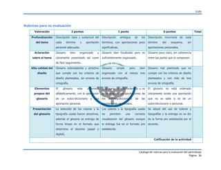CUDI
Catalogo de rubricas para la evaluación del aprendizaje
Página 36
Rubricas para su evaluación
Valoración 2 puntos 1 punto 0 puntos Total
Profundización
del tema
Descripción clara y sustancial del
cada término y aportación
personal adecuada.
Descripción ambigua de los
términos, con aportaciones poco
significativas.
Descripción incorrecta de cada
término del esquema, sin
aportaciones personales.
Aclaración
sobre el tema
Glosario bien organizado y
claramente presentado así como
de fácil seguimiento.
Glosario bien focalizado pero no
suficientemente organizado.
Glosario poco claro, sin coherencia
entre las partes que lo componen.
Alta calidad del
diseño
Glosario sobresaliente y atractivo
que cumple con los criterios de
diseño planteados, sin errores de
ortografía.
Glosario simple pero bien
organizado con al menos tres
errores de ortografía.
Glosario mal planteado que no
cumple con los criterios de diseño
planteados y con más de tres
errores de ortografía.
Elementos
propios del
glosario
El glosario esta ordenado
alfabéticamente, con la aportación
de un autor/diccionario y una
aportación personal.
El glosario no está ordenado y no
se distinguen las aportaciones de
los autores/diccionario de las
aportaciones personales.
El glosario no está ordenado
únicamente existe una aportación
que no se sabe si es de un
autor/diccionario o personal.
Presentación
del glosario
La selección de los colores y la
tipografía usada fueron atractivas,
además el glosario se entrego de
forma limpia en el formato que
determino el docente (papel o
digital).
Los colores y la tipografía usada
no permiten una correcta
visualización del glosario aunque
la entrega fue en el formato pre
establecido.
Se abusó del uso de colores y
tipografías y la entrega no se dio
de la forma pre establecida por el
docente.
Calificación de la actividad
 