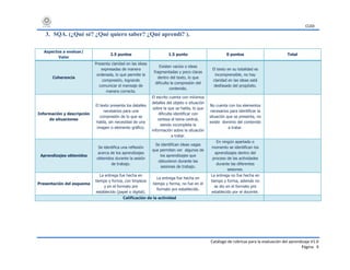 CUDI
Catálogo de rúbricas para la evaluación del aprendizaje V1.0
Página 9
3. SQA. (¿Qué sé? ¿Qué quiero saber? ¿Qué aprendí? ).
Aspectos a evaluar/
Valor
2.5 puntos 1.5 punto 0 puntos Total
Coherencia
Presenta claridad en las ideas
expresadas de manera
ordenada, lo que permite la
compresión, logrando
comunicar el mensaje de
manera correcta.
Existen vacíos o ideas
fragmentadas y poco claras
dentro del texto, lo que
dificulta la compresión del
contenido.
El texto en su totalidad es
incomprensible, no hay
claridad en las ideas está
desfasado del propósito.
Información y descripción
de situaciones
El texto presenta los detalles
necesarios para una
compresión de lo que se
habla, sin necesidad de una
imagen o elemento gráfico.
El escrito cuenta con mínimos
detalles del objeto o situación
sobre la que se habla, lo que
dificulta identificar con
certeza el tema central,
siendo incompleta la
información sobre la situación
a tratar.
No cuenta con los elementos
necesarios para identificar la
situación que se presenta, no
existe dominio del contenido
a tratar.
Aprendizajes obtenidos
Se identifica una reflexión
acerca de los aprendizajes
obtenidos durante la sesión
de trabajo.
Se identifican ideas vagas
que permiten ver algunos de
los aprendizajes que
obtuvieron durante las
sesiones de trabajo.
En ningún apartado o
momento se identifican los
aprendizajes dentro del
proceso de las actividades
durante las diferentes
sesiones.
Presentación del esquema
La entrega fue hecha en
tiempo y forma, con limpieza
y en el formato pre
establecido (papel o digital).
La entrega fue hecha en
tiempo y forma, no fue en el
formato pre establecido.
La entrega no fue hecha en
tiempo y forma, además no
se dio en el formato pre
establecido por el docente.
Calificación de la actividad
 