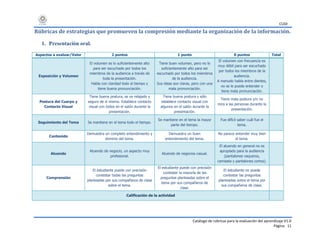 CUDI
Catálogo de rúbricas para la evaluación del aprendizaje V1.0
Página 11
Rúbricas de estrategias que promueven la compresión mediante la organización de la información.
1. Presentación oral.
Aspectos a evaluar/Valor 2 puntos 1 punto 0 puntos Total
Exposición y Volumen
El volumen es lo suficientemente alto
para ser escuchado por todos los
miembros de la audiencia a través de
toda la presentación.
Habla con claridad todo el tiempo y
tiene buena pronunciación.
Tiene buen volumen, pero no lo
suficientemente alto para ser
escuchado por todos los miembros
de la audiencia.
Sus ideas son claras, pero con una
mala pronunciación.
El volumen con frecuencia es
muy débil para ser escuchado
por todos los miembros de la
audiencia.
A menudo habla entre dientes,
no se le puede entender o
tiene mala pronunciación.
Postura del Cuerpo y
Contacto Visual
Tiene buena postura, se ve relajado y
seguro de sí mismo. Establece contacto
visual con todos en el salón durante la
presentación.
Tiene buena postura y sólo
establece contacto visual con
algunos en el salón durante la
presentación.
Tiene mala postura y/o no
mira a las personas durante la
presentación.
Seguimiento del Tema Se mantiene en el tema todo el tiempo.
Se mantiene en el tema la mayor
parte del tiempo.
Fue difícil saber cuál fue el
tema.
Contenido
Demuestra un completo entendimiento y
dominio del tema.
Demuestra un buen
entendimiento del tema.
No parece entender muy bien
el tema.
Atuendo
Atuendo de negocio, un aspecto muy
profesional.
Atuendo de negocios casual.
El atuendo en general no es
apropiado para la audiencia
(pantalones vaqueros,
camiseta y pantalones cortos).
Comprensión
El estudiante puede con precisión
contestar todas las preguntas
planteadas por sus compañeros de clase
sobre el tema.
El estudiante puede con precisión
contestar la mayoría de las
preguntas planteadas sobre el
tema por sus compañeros de
clase.
El estudiante no puede
contestar las preguntas
planteadas sobre el tema por
sus compañeros de clase.
Calificación de la actividad
 