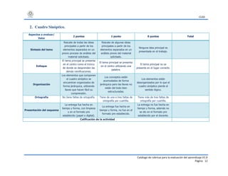 CUDI
Catálogo de rúbricas para la evaluación del aprendizaje V1.0
Página 12
2. Cuadro Sinóptico.
Aspectos a evaluar/
Valor
2 puntos 1 punto 0 puntos Total
Síntesis del tema
Rescate de todas las ideas
principales a partir de los
elementos separados en un
previo proceso de análisis del
material solicitado.
Rescate de algunas ideas
principales a partir de los
elementos separados en un
análisis previo del material
solicitado.
Ninguna idea principal es
presentada en el trabajo.
Enfoque
El tema principal se presenta
en el centro como el tronco
de donde se desprenden las
demás ramificaciones.
El tema principal se presenta
en el centro utilizando una
palabra.
El tema principal no se
presenta en el lugar correcto.
Organización
Los elementos que componen
el cuadro sinóptico se
encuentran organizados de
forma jerárquica, utilizando
llaves que hacen fácil su
comprensión.
Los conceptos están
acomodados de forma
jerárquica pero las llaves no
están del todo bien
estructuradas.
Los elementos están
desorganizados por lo que el
cuadro sinóptico pierde el
sentido lógico.
Ortografía No tiene faltas de ortografía. Tiene de una a tres faltas de
ortografía por cuartilla.
Tiene más de tres faltas de
ortografía por cuartilla.
Presentación del esquema
La entrega fue hecha en
tiempo y forma, con limpieza
y en el formato pre
establecido (papel o digital).
La entrega fue hecha en
tiempo y forma, no fue en el
formato pre establecido.
La entrega no fue hecha en
tiempo y forma, además no
se dio en el formato pre
establecido por el docente.
Calificación de la actividad
 