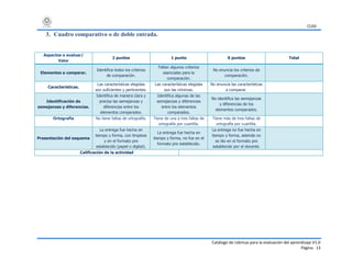 CUDI
Catálogo de rúbricas para la evaluación del aprendizaje V1.0
Página 13
3. Cuadro comparativo o de doble entrada.
Aspectos a evaluar/
Valor
2 puntos 1 punto 0 puntos Total
Elementos a comparar.
Identifica todos los criterios
de comparación.
Faltan algunos criterios
esenciales para la
comparación.
No enuncia los criterios de
comparación.
Características.
Las características elegidas
son suficientes y pertinentes.
Las características elegidas
son las mínimas.
No enuncia las características
a comparar.
Identificación de
semejanzas y diferencias.
Identifica de manera clara y
precisa las semejanzas y
diferencias entre los
elementos comparados.
Identifica algunas de las
semejanzas y diferencias
entre los elementos
comparados.
No identifica las semejanzas
y diferencias de los
elementos comparados.
Ortografía No tiene faltas de ortografía. Tiene de una a tres faltas de
ortografía por cuartilla.
Tiene más de tres faltas de
ortografía por cuartilla.
Presentación del esquema
La entrega fue hecha en
tiempo y forma, con limpieza
y en el formato pre
establecido (papel o digital).
La entrega fue hecha en
tiempo y forma, no fue en el
formato pre establecido.
La entrega no fue hecha en
tiempo y forma, además no
se dio en el formato pre
establecido por el docente.
Calificación de la actividad
 