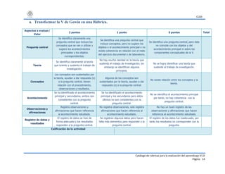 CUDI
Catálogo de rúbricas para la evaluación del aprendizaje V1.0
Página 14
4. Transformar la V de Gowin en una Rúbrica.
Aspectos a evaluar/
Valor
2 puntos 1 punto 0 puntos Total
Pregunta central
Se identifica claramente una
pregunta central que incluye los
conceptos que se van a utilizar y
sugiere los acontecimientos
principales y los objetos
correspondientes.
Se identifica una pregunta central que
incluye conceptos, pero no sugiere los
objetos o el acontecimiento principal o no
existe coherencia en relación con el resto
del ejercicio documental o de laboratorio.
Se identifica una pregunta central, pero ésta
no coincide con los objetos y del
acontecimiento principal ni sobre los
componentes conceptuales de la V.
Teoría
Se identifica claramente la teoría
que orienta y sustenta el trabajo de
investigación.
No hay mucha claridad en la teoría que
sustenta el trabajo de investigación, sin
embargo se identifican algunos
principios.
No se logra identificar una teoría que
sustente el trabajo de investigación.
Conceptos
Los conceptos son sustentados por
la teoría, ayudan a dar respuesta (s)
a la pregunta central, tienen
relación con el procedimiento,
observaciones y resultados.
Algunos de los conceptos son
sustentados por la teoría, ayudan a dar
respuesta (s) a la pregunta central.
No existe relación entre los conceptos y la
teoría.
Acontecimiento
Se ha identificado el acontecimiento
principal y secundarios, ambos son
consistentes con la pregunta
central.
Se ha identificado el acontecimiento
principal y los secundarios pero éstos
últimos no son consistentes con la
pregunta central.
No se identifica el acontecimiento principal
por tanto, no hay coherencia con la
pregunta central.
Observaciones y
afirmaciones
Registra observaciones y
afirmaciones que hacen referencia
al acontecimiento estudiado.
No registra observaciones, solo registra
afirmaciones que hacen referencia al
acontecimiento estudiado.
No hay un buen registro de las
observaciones y afirmaciones que hacen
referencia al acontecimiento estudiado.
Registro de datos y
resultados
El registro de datos se hizo de
forma adecuada y los resultados
responden a la pregunta central.
Se registran algunos datos pero hacen
falta más elementos para responder a la
pregunta central.
El registro de los datos fue inadecuado, por
tanto los resultados no corresponden con la
pregunta.
Calificación de la actividad
 