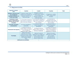 CUDI
Catálogo de rúbricas para la evaluación del aprendizaje V1.0
Página 15
5. Diagrama de árbol.
Aspectos a evaluar/
Valor
2 puntos 1 punto 0 puntos Total
Establece relaciones entre
los conceptos de
izquierda a derecha y de
arriba hacia abajo.
El diagrama muestra orden y
relación en los conceptos: de
izquierda a derecha y de
arriba hacia abajo.
El diagrama muestra en
su mayoría orden y relación
en los conceptos: de
izquierda a derecha y de
arriba hacia abajo.
El diagrama no muestra
orden y relación en los
conceptos.
Contempla un tema
central y esquematiza la
relación entre los otros
conceptos.
La raíz del árbol contempla el
tema central y la relación de
éste con los otros conceptos.
La raíz del árbol contempla el
tema central y la relación de
éste con la mayoría de los
otros conceptos.
La raíz del árbol no
contempla el tema central
ni la relación de éste con los
otros conceptos.
Ortografía, Gramática
y presentación.
Sin errores ortográficos o
gramaticales.
Se encontraron menos de 3
errores ortográficos y
gramaticales.
Se encontraron más de 4
errores ortográficos y
gramaticales.
Presentación del esquema
La entrega fue hecha en
tiempo y forma, con limpieza
y en el formato pre
establecido (papel o digital).
La entrega fue hecha en
tiempo y forma, no fue en el
formato pre establecido.
La entrega no fue hecha en
tiempo y forma, además no
se dio en el formato pre
establecido por el docente.
Tecnología.
Utiliza las Tics para la
elaboración de su trabajo
dando buen formato y diseño
mediante las herramientas
que el software utilizado
ofrece.
Utiliza las Tics para la
elaboración de su trabajo con
formato y diseño mediante
las herramientas que el
software utilizado ofrece.
Utiliza las Tics para la
elaboración de su trabajo
pero no emplea
adecuadamente las
herramientas de este.
Calificación de la actividad
 