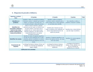 CUDI
Catálogo de rúbricas para la evaluación del aprendizaje V1.0
Página 16
6. Diagrama de pescado o Ishikawa.
Aspectos a evaluar/
Valor
2.5 puntos 1.5 punto 0 puntos Total
Identificar el
problema.
Identifica y define con exactitud el problema,
fenómeno, evento o situación que se quiere
analizar y lo escribe en una frase corta en
el recuadro principal o cabeza del pescado.
Identifica y define el problema,
fenómeno, evento o situación que se
quiere analizar pero no logra plasmarlo
en una frase corta y sencilla.
No se identifica ni define el
problema o situación a analizar.
Identificar las
principales categorías
dentro de las cuales
pueden clasificarse las
causas del problema.
Define al menos 6 factores o agentes
generales que dan origen a la situación que
se quiere analizar y que hacen que se
presente de una manera determinada.
Identifica categorías que debe ubicarse
independientemente en las espinas
principales del pescado.
Identifica sólo 5 factores que dan
origen al problema como categorías, se
ubican independientemente en las
espinas de pescado.
Identifica tres o menos factores
que dan origen al problema.
Identificar las causas.
Identifica al menos 18 aspectos específicos
de cada una de las categorías que, al estar
presentes, generan el problema y se ubican
en espinas menores del diagrama como sub
causas.
Identifica 13 aspectos específicos y los
ubica en las espinas menores del mapa
como sub causas.
Identifica 10 o menos aspectos
específicos.
Presentación del
esquema
La entrega fue hecha en tiempo y forma, con
limpieza y en el formato pre establecido
(papel o digital).
La entrega fue hecha en tiempo y
forma, no fue en el formato pre
establecido.
La entrega no fue hecha en
tiempo y forma, además no se
dio en el formato pre
establecido por el docente.
Calificación de la actividad
 