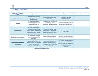 CUDI
Catálogo de rúbricas para la evaluación del aprendizaje V1.0
Página 19
9. Mapa conceptual.
Aspectos a evaluar/
Valor
2 puntos 1 punto 0 puntos Total
Esquematización.
Representa los conceptos
principales a través de un
esquema claro.
El esquema utilizado no es
muy claro.
El esquema no tiene
coherencia lógica.
Diseño
El diseño del mapa es
agradable y favorece el
entendimiento de los
conceptos.
El diseño es un poco confuso
sin embargo logra
entenderse la relación entre
conceptos.
El diseño confunde y dificulta
la relación entre conceptos.
Organización.
El mapa conceptual se
encuentra presentado de
manera original, ordenada de
manera jerárquica, lógica y
secuencial.
El mapa conceptual tiene
cierto orden y pero le falta
seguir una secuencia lógica.
El mapa conceptual carece de
todo orden.
Conexión de conceptos.
Las conexiones utilizadas
entre conceptos son las
adecuadas.
Faltan algunas conexiones
entre conceptos.
No hace uso de conectores
para relacionar los conceptos.
Presentación del mapa
conceptual
La entrega fue hecha en
tiempo y forma, con limpieza
y en el formato pre
establecido (papel o digital).
La entrega fue hecha en
tiempo y forma, aunque la
entrega no fue en el formato
pre establecido.
La entrega no fue hecha en
tiempo y forma, además la
entrega no se dio de la forma
pre establecida por el
docente.
Calificación de la actividad
 