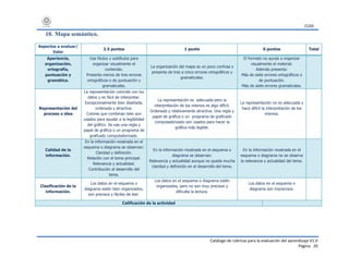 CUDI
Catálogo de rúbricas para la evaluación del aprendizaje V1.0
Página 20
10. Mapa semántico.
Aspectos a evaluar/
Valor
2.5 puntos 1 punto 0 puntos Total
Apariencia,
organización,
ortografía,
puntuación y
gramática.
Usa títulos y subtítulos para
organizar visualmente el
contenido.
Presenta menos de tres errores
ortográficos o de puntuación y
gramaticales.
La organización del mapa es un poco confusa y
presenta de tres a cinco errores ortográficos y
gramaticales.
El formato no ayuda a organizar
visualmente el material.
Además presenta:
Más de siete errores ortográficos o
de puntuación.
Más de siete errores gramaticales.
Representación del
proceso o idea
La representación coincide con los
datos y es fácil de interpretar.
Excepcionalmente bien diseñada,
ordenada y atractiva.
Colores que combinan bien son
usados para ayudar a la legibilidad
del gráfico. Se usa una regla y
papel de gráfica o un programa de
graficado computadorizado.
La representación es adecuada pero la
interpretación de los mismos es algo difícil.
Ordenada y relativamente atractiva. Una regla y
papel de gráfica o un programa de graficado
computadorizado son usados para hacer la
gráfica más legible.
La representación no es adecuada y
hace difícil la interpretación de los
mismos.
Calidad de la
información.
En la información mostrada en el
esquema o diagrama se observan:
Claridad y definición.
Relación con el tema principal.
Relevancia y actualidad.
Contribución al desarrollo del
tema.
En la información mostrada en el esquema o
diagrama se observan:
Relevancia y actualidad aunque no queda mucha
claridad y definición en el desarrollo del tema.
En la información mostrada en el
esquema o diagrama no se observa
la relevancia y actualidad del tema.
Clasificación de la
información.
Los datos en el esquema o
diagrama están bien organizados,
son precisos y fáciles de leer.
Los datos en el esquema o diagrama están
organizados, pero no son muy precisos y
dificulta la lectura.
Los datos en el esquema o
diagrama son imprecisos.
Calificación de la actividad
 