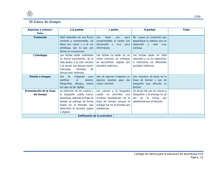 CUDI
Catálogo de rúbricas para la evaluación del aprendizaje V1.0
Página 21
11.Línea de tiempo.
Aspectos a evaluar/
Valor
2.5 puntos 1 punto 0 puntos Total
Contenido Está redactado de una forma
correcta y comprensible, las
ideas son claras y a la vez
sintéticas, por lo que son
fáciles de comprender.
Las ideas son poco
comprensibles al contar con
demasiada o muy poca
información.
No posee un contenido que
especifique la historia que se
desarrolla o está muy
confusa.
Cronología Las fechas están ordenadas
en forma ascendente, de la
más lejana a la más cercana
a la actual. Las épocas vienen
marcadas. Periodos de
tiempo bien definidos.
Las fechas no están en un
orden continuo sin embargo
se encuentran regidas por
periodos históricos.
Las fechas están en total
desorden y no se especifican
o mencionan los diferentes
periodos históricos.
Diseño e imagen Uso de imágenes para
clarificar el evento,
fotografías, dibujos, videos
en caso de ser digital.
Uso de algunas imágenes en
algunos eventos para dar
mayor claridad.
Uso exclusivo de texto en la
línea de tiempo y uso de
tipografía que dificulta su
lectura.
Presentación de la línea
de tiempo
La selección de los colores y
la tipografía usada fueron
atractivas, además la línea de
tiempo se entregó de forma
limpia en el formato que
determinó el docente (papel
o digital).
Los colores y la tipografía
usada no permiten una
correcta visualización de la
línea de tiempo aunque la
entrega fue en el formato pre
establecido.
Se abusó del uso de colores y
tipografías y la entrega no se
dio de la forma pre
establecida por el docente.
Calificación de la actividad
 