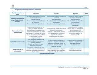 CUDI
Catálogo de rúbricas para la evaluación del aprendizaje V1.0
Página 22
12.Mapa cognitivo de aspectos comunes.
Aspectos a evaluar/
Valor
2.5 puntos 1 punto 0 puntos Total
Apariencia, organización,
ortografía, puntuación y
gramática.
Usa títulos y subtítulos para organizar
visualmente el material.
Además presenta:
Menos de tres errores ortográficos o
de puntuación.
Menos de tres errores gramaticales.
Usa títulos para organizar visualmente
el material.
Además presenta:
De cuatro a seis errores ortográficos o
de puntuación.
De cuatro a seis errores gramaticales.
El formato no ayuda a organizar
visualmente el material.
Además presenta:
Más de siete errores ortográficos
o de puntuación.
Más de siete errores
gramaticales.
Representación del
proceso o idea
La representación coincide con los
datos y es fácil de interpretar.
Bien diseñada, ordenada y atractiva.
Colores bien combinados, son usados
para ayudar a la legibilidad del gráfico.
Se usa una regla y papel de gráfica o
un programa de graficado
computadorizado.
La representación es adecuada, pero se
dificulta la interpretación.
Ordenada y relativamente atractiva.
Una regla y papel de gráfica o un
programa de graficado
computadorizado son usados.
La representación no maneja
bien los datos y la interpretación
de los mismos es difícil.
Las líneas están dibujadas con
esmero, pero la gráfica es
bastante sencilla.
Calidad de la información.
En la información mostrada en el
esquema o diagrama se observan:
Claridad y definición.
Relación con el tema principal.
Relevancia y actualidad.
Contribución al desarrollo del tema.
En la información mostrada en el
esquema o diagrama se observan:
Relevancia y actualidad aunque no
queda mucha claridad y definición en el
desarrollo del tema.
En la información mostrada en el
esquema o diagrama no se
observa la relevancia y
actualidad del tema.
Clasificación de la
información.
Los datos en el esquema o diagrama
están bien organizados, son precisos y
fáciles de leer.
Los datos en el esquema o diagrama
están organizados, pero no son muy
precisos y dificulta la lectura.
Los datos en el esquema o
diagrama son imprecisos.
Calificación de la actividad
 
