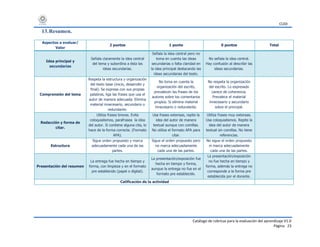 CUDI
Catálogo de rúbricas para la evaluación del aprendizaje V1.0
Página 23
13.Resumen.
Aspectos a evaluar/
Valor
2 puntos 1 punto 0 puntos Total
Idea principal y
secundarias
Señala claramente la idea central
del tema y subordina a ésta las
ideas secundarias.
Señala la idea central pero no
toma en cuenta las ideas
secundarias o falta claridad en
la idea principal destacando las
ideas secundarias del texto.
No señala la idea central.
Hay confusión al describir las
ideas secundarias.
Comprensión del tema
Respeta la estructura y organización
del texto base (inicio, desarrollo y
final). Se expresa con sus propias
palabras, liga las frases que usa el
autor de manera adecuada. Elimina
material innecesario, secundario o
redundante.
No toma en cuenta la
organización del escrito,
prevalecen las frases de los
autores sobre los comentarios
propios. Si elimina material
innecesario o redundante.
No respeta la organización
del escrito. Lo expresado
carece de coherencia.
Prevalece el material
innecesario y secundario
sobre el principal.
Redacción y forma de
citar.
Utiliza frases breves. Evita
coloquialismos, parafrasea la idea
del autor. Si contiene alguna cita, lo
hace de la forma correcta. (Formato
APA).
Usa frases extensas, repite la
idea del autor de manera
textual aunque con comillas.
No utiliza el formato APA para
citar.
Utiliza frases muy extensas.
Usa coloquialismos. Repite la
idea del autor de manera
textual sin comillas. No tiene
referencias.
Estructura
Sigue orden propuesto y marca
adecuadamente cada una de las
partes.
Sigue el orden propuesto pero
no marca adecuadamente
cada una de las partes.
No sigue el orden propuesto
ni marca adecuadamente
cada una de las partes.
Presentación del resumen
La entrega fue hecha en tiempo y
forma, con limpieza y en el formato
pre establecido (papel o digital).
La presentación/exposición fue
hecha en tiempo y forma,
aunque la entrega no fue en el
formato pre establecido.
La presentación/exposición
no fue hecha en tiempo y
forma, además la entrega no
corresponde a la forma pre
establecida por el docente.
Calificación de la actividad
 