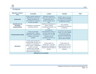 CUDI
Catálogo de rúbricas para la evaluación del aprendizaje V1.0
Página 24
14.Síntesis.
Aspectos a evaluar/
Valor
2.5 puntos 1 punto 0 puntos Total
Preparación
El texto contiene muestras de
identificación de estructura
(bloques temáticos), así
como también se subrayaron
las ideas principales.
Identifican ausencias en
alguno de los elementos de
la preparación que no
afectan el análisis de las
ideas.
Identifica algunas carencias
en alguno de los apartados
de la preparación que afectan
el análisis de las ideas.
Identificación de
elementos
argumentativos
Se identifican correctamente
elementos del tema.
Identifican correctamente su
opinión y plasma
correctamente la opinión del
autor.
No se identificó
correctamente la opinión y/o
la evidencia.
Transformación textual
El texto se parafraseó
adecuadamente y refleja la
identificación y jerarquización
de ideas, no hay frases
copiadas.
Se transformó
adecuadamente el texto, se
reconocen todas las ideas
principales en su correcta
jerarquía, pero se
parafrasean de modo muy
general.
Se transformó parcialmente
el texto: no se han utilizado
correctamente algunas
técnicas de transformación
textual y no se reconocen
algunas ideas principales.
Estructura
El texto posee introducción
(presenta datos del autor que
apuntan a su perspectiva,
género, fuente y confiabilidad
de ésta); una parte
expositiva bien redactada.
Hay una transición lógica y
retórica entre ambas partes.
El texto posee una
introducción y una parte
expositiva bien redactada. La
transición entre las partes es
abrupta.
El texto posee una
introducción (a la que le
faltan elementos) y/o una
parte expositiva no muy
coherente.
Calificación de la actividad
 