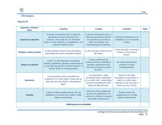 CUDI
Catálogo de rúbricas para la evaluación del aprendizaje V1.0
Página 25
15.Ensayo.
Opción 01
Aspectos a evaluar/
Valor
2 puntos 1 punto 0 puntos Total
Capturar la atención
El párrafo introductorio tiene un elemento
apropiado que atrae la atención de la
audiencia. Esto puede ser una afirmación
fuerte, una cita relevante, una estadística o una
pregunta dirigida al lector.
El párrafo introductorio tiene un
elemento que atrae la atención
de la audiencia, pero éste es
débil, no es directo o es
inapropiado para la audiencia.
El párrafo introductorio no es
interesante y no es relevante
al tema.
Enfoque o idea principal
La idea principal nombra el tema del ensayo y
esquematiza los puntos principales a discutir.
La idea principal nombra el tema
del ensayo.
La idea principal no menciona
el tema y ni los puntos a
discutir.
Apoyo a la opinión
Incluye 3 o más elementos de evidencia
(hechos, estadísticas, ejemplos, experiencias de
la vida real) que apoyan la opinión del autor. El
escritor ofrece un contraargumento.
Incluye un elemento de
evidencia (hechos, estadísticas,
ejemplos, experiencias de la
vida real) que apoya la opinión
del autor.
No incluye elementos de
evidencia ni ofrece
contraargumentos.
Secuencia
Los argumentos e ideas secundarias se
presentan en un orden lógico y hacen que las
ideas del autor sean fáciles e interesantes a
seguir.
Los argumentos e ideas
secundarias están presentados
en un orden más o menos lógico
que hace razonablemente fácil
seguir las ideas del autor.
Muchas de las ideas
secundarias o argumentos no
están en el orden lógico
esperado lo que hace que el
ensayo sea muy confuso.
Fuentes
Todas las fuentes usadas para las citas, las
estadísticas y los hechos son creíbles y están
citadas correctamente.
Todas las fuentes usadas para
las citas, las estadísticas y los
hechos son creíbles y la mayoría
está citada correctamente.
Muchas fuentes son
sospechosas y/o no están
citadas correctamente.
Calificación de la actividad
 