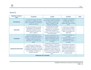 CUDI
Catálogo de rúbricas para la evaluación del aprendizaje V1.0
Página 26
Opción 02.
Aspectos a evaluar/
Valor
2.5 puntos 1 punto 0 puntos Total
Introducción
La introducción expresa de manera
clara el tema y el objetivo del ensayo;
explica el contenido y los subtemas o
capítulos que abarca.
La introducción expresa de manera
clara el tema; explica el contenido y
los subtemas o capítulos que
abarca. El objetivo no está
expresado claramente.
El contenido y los subtemas
o capítulos que abarca no
son relevantes. El tema y
objetivo del ensayo no están
claros.
Desarrollo
Las ideas presentadas son propias,
sustentadas con las fuentes de
información necesarias y tienen
relación directa con el tema. Son
claras y objetivas.
La mayor parte de las ideas
presentadas son propias,
sustentadas con las fuentes de
información necesarias, sin
embargo no todas tienen relación
con el tema central.
Las ideas que se presentan
no son propias y no tienen
relación con el tema, no son
claras ni se presentan con
objetividad.
Conclusión
Termina la presentación con un
resumen muy claro donde incluye el
propósito y los objetivos del tema. La
transición entre el cuerpo de la
presentación y la conclusión tiene
fluidez.
Termina la presentación con un
resumen bastante claro. Falta
fluidez en la transición entre el
cuerpo de la presentación y la
conclusión.
El resumen es limitado o no
lo incluyó.
La transición entre el cuerpo
de la presentación y la
conclusión es muy pobre o
no existe.
Fuentes de Información
Las fuentes de información son
variadas y múltiples. La información
recopilada tiene relación con el tema,
es relevante y actualizada. Las fuentes
son confiables y contribuyen al
desarrollo del tema.
Las fuentes de información son
variadas y múltiples. La información
recopilada es actualizada pero
incluye algunos datos que no son
relevantes o no tienen relación con
el tema. Las fuentes son confiables
y contribuyen al desarrollo del
tema.
Las fuentes de información
son muy pocas o ninguna. Si
utiliza fuentes, éstas no son
confiables ni contribuyen al
tema. La información tiene
poca o ninguna relación con
el tema principal.
Calificación de la actividad
 