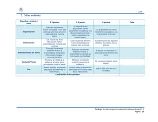 CUDI
Catálogo de rúbricas para la evaluación del aprendizaje V1.0
Página 28
2. Mesa redonda.
Aspectos a evaluar/
Valor
3.3 puntos 1.5 punto 0 puntos Total
Organización
Todos los argumentos
fueron vinculados a una idea
principal (premisa) y fueron
organizados de manera
lógica.
La mayoría de los
argumentos fueron
claramente vinculados a una
idea principal (premisa) y
fueron organizados de
manera lógica.
Los argumentos no fueron
claramente vinculados a una
idea principal (premisa).
Información
Los 5 aspectos de la
información fueron
presentados de manera clara
y precisa.
Cuatro aspectos del tema
fueron presentados de
manera clara y precisa.
Se presentaron dos aspectos
del tema de manera clara y
precisa.
Entendimiento del Tema
El equipo claramente
entendió el tema a
profundidad y presentó su
información enérgica y
convincentemente.
El equipo claramente
entendió el tema a
profundidad y presentó su
información con facilidad.
El equipo no demostró un
adecuado entendimiento del
tema.
Contacto Visual
Mantiene el interés de la
audiencia a través de un
permanente contacto visual.
Mantiene consistente
contacto visual con la
audiencia.
No mantuvo contacto visual
alguno.
Voz
Mostró fluidez y entonación
adecuadas durante toda su
intervención.
Mostró fluidez y entonación
adecuadas en la mayor parte
de su intervención.
Usó un sólo tono de voz y
muletillas.
Calificación de la actividad
 