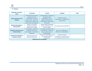 CUDI
Catálogo de rúbricas para la evaluación del aprendizaje V1.0
Página 29
3. Foros.
Aspectos a evaluar/
Valor
2.5 puntos 1 punto 0 puntos Total
Intervenciones en los
debates
Intervención que enlaza lo
aportado por otros
participantes, construye
sobre lo dicho y sirve como
semilla para la reflexión por
parte de otros participantes.
Intervención que responde a
las ideas de otros
participantes y lleva a
explorar respuestas a los
interrogantes o asuntos que
se discuten.
No realiza ninguna
intervención o no responde al
tema del foro
Aportes personales al
tema del foro
Integra a sus aportes
personales elementos
valiosos para el debate
Realiza aportes personales
que son coherentes con el
tema del debate.
No realiza aportes personales
Reflexión personal sobre
el tema del foro
Las opiniones y posturas de
la reflexión son claras y
sustentadas en documentos y
referencias.
Se aprecia una postura clara
en la reflexión y cuenta con
algunos apoyos para su
fundamentación.
No hay una justificación o
reflexión en la participación.
Aportes para facilitar la
dinámica del foro
Aporta soluciones a las
preguntas planteadas.
Plantea sus dificultades y una
vez resueltas explica el
procedimiento.
No realiza ninguna
intervención o cuando lo hace
no responde al tema del foro.
Calificación de la actividad
 