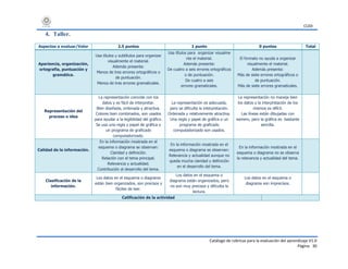 CUDI
Catálogo de rúbricas para la evaluación del aprendizaje V1.0
Página 30
4. Taller.
Aspectos a evaluar/Valor 2.5 puntos 1 punto 0 puntos Total
Apariencia, organización,
ortografía, puntuación y
gramática.
Usa títulos y subtítulos para organizar
visualmente el material.
Además presenta:
Menos de tres errores ortográficos o
de puntuación.
Menos de tres errores gramaticales.
Usa títulos para organizar visualme
nte el material.
Además presenta:
De cuatro a seis errores ortográficos
o de puntuación.
De cuatro a seis
errores gramaticales.
El formato no ayuda a organizar
visualmente el material.
Además presenta:
Más de siete errores ortográficos o
de puntuación.
Más de siete errores gramaticales.
Representación del
proceso o idea
La representación coincide con los
datos y es fácil de interpretar.
Bien diseñada, ordenada y atractiva.
Colores bien combinados, son usados
para ayudar a la legibilidad del gráfico.
Se usa una regla y papel de gráfica o
un programa de graficado
computadorizado.
La representación es adecuada,
pero se dificulta la interpretación.
Ordenada y relativamente atractiva.
Una regla y papel de gráfica o un
programa de graficado
computadorizado son usados.
La representación no maneja bien
los datos y la interpretación de los
mismos es difícil.
Las líneas están dibujadas con
esmero, pero la gráfica es bastante
sencilla.
Calidad de la información.
En la información mostrada en el
esquema o diagrama se observan:
Claridad y definición.
Relación con el tema principal.
Relevancia y actualidad.
Contribución al desarrollo del tema.
En la información mostrada en el
esquema o diagrama se observan:
Relevancia y actualidad aunque no
queda mucha claridad y definición
en el desarrollo del tema.
En la información mostrada en el
esquema o diagrama no se observa
la relevancia y actualidad del tema.
Clasificación de la
información.
Los datos en el esquema o diagrama
están bien organizados, son precisos y
fáciles de leer.
Los datos en el esquema o
diagrama están organizados, pero
no son muy precisos y dificulta la
lectura.
Los datos en el esquema o
diagrama son imprecisos.
Calificación de la actividad
 