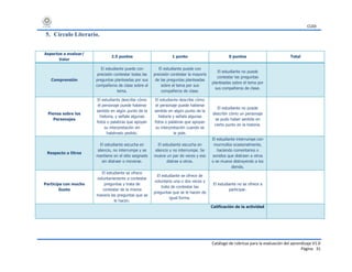 CUDI
Catálogo de rúbricas para la evaluación del aprendizaje V1.0
Página 31
5. Círculo Literario.
Aspectos a evaluar/
Valor
2.5 puntos 1 punto 0 puntos Total
Comprensión
El estudiante puede con
precisión contestar todas las
preguntas planteadas por sus
compañeros de clase sobre el
tema.
El estudiante puede con
precisión contestar la mayoría
de las preguntas planteadas
sobre el tema por sus
compañeros de clase.
El estudiante no puede
contestar las preguntas
planteadas sobre el tema por
sus compañeros de clase.
Piensa sobre los
Personajes
El estudiante describe cómo
el personaje puede haberse
sentido en algún punto de la
historia, y señala algunas
fotos o palabras que apoyan
su interpretación sin
habérselo pedido.
El estudiante describe cómo
el personaje puede haberse
sentido en algún punto de la
historia y señala algunas
fotos o palabras que apoyan
su interpretación cuando se
le pide.
El estudiante no puede
describir cómo un personaje
se pudo haber sentido en
cierto punto en la historia.
Respecto a Otros
El estudiante escucha en
silencio, no interrumpe y se
mantiene en el sitio asignado
sin distraer o moverse.
El estudiante escucha en
silencio y no interrumpe. Se
mueve un par de veces y eso
distrae a otros.
El estudiante interrumpe con
murmullos ocasionalmente,
haciendo comentarios o
sonidos que distraen a otros
o se mueve distrayendo a los
demás.
Participa con mucho
Gusto
El estudiante se ofrece
voluntariamente a contestar
preguntas y trata de
contestar de la misma
manera las preguntas que se
le hacen.
El estudiante se ofrece de
voluntario una o dos veces y
trata de contestar las
preguntas que se le hacen de
igual forma.
El estudiante no se ofrece a
participar.
Calificación de la actividad
 