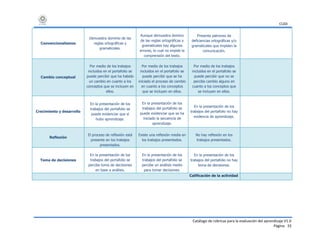 CUDI
Catálogo de rúbricas para la evaluación del aprendizaje V1.0
Página 33
Convencionalismos
Demuestra dominio de las
reglas ortográficas y
gramaticales.
Aunque demuestra domino
de las reglas ortográficas y
gramaticales hay algunos
errores, lo cual no impide la
comprensión del texto.
Presenta patrones de
deficiencias ortográficas y/o
gramaticales que impiden la
comunicación.
Cambio conceptual
Por medio de los trabajos
incluidos en el portafolio se
puede percibir que ha habido
un cambio en cuanto a los
conceptos que se incluyen en
ellos.
Por medio de los trabajos
incluidos en el portafolio se
puede percibir que se ha
iniciado el proceso de cambio
en cuanto a los conceptos
que se incluyen en ellos.
Por medio de los trabajos
incluidos en el portafolio se
puede percibir que no se
percibe cambio alguno en
cuanto a los conceptos que
se incluyen en ellos.
Crecimiento y desarrollo
En la presentación de los
trabajos del portafolio se
puede evidenciar que sí
hubo aprendizaje.
En la presentación de los
trabajos del portafolio se
puede evidenciar que se ha
iniciado la secuencia de
aprendizaje.
En la presentación de los
trabajos del portafolio no hay
evidencia de aprendizaje.
Reflexión
El proceso de reflexión está
presente en los trabajos
presentados.
Existe una reflexión media en
los trabajos presentados.
No hay reflexión en los
trabajos presentados.
Toma de decisiones
En la presentación de los
trabajos del portafolio se
percibe toma de decisiones
en base a análisis.
En la presentación de los
trabajos del portafolio se
percibe un análisis medio
para tomar decisiones.
En la presentación de los
trabajos del portafolio no hay
toma de decisiones.
Calificación de la actividad
 