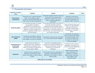 CUDI
Catálogo de rúbricas para la evaluación del aprendizaje V1.0
Página 35
2. Presentación electrónica.
Aspectos a evaluar/
Valor
2 puntos 1 punto 0 puntos Total
Información y
organización
Descripción clara y sustancial del tema.
Mayor uso de imágenes, tablas y
esquemas, claramente elaborados, que
texto corrido en todas las diapositivas.
Descripción ambigua del tema. Abuso del
uso de texto en la mayoría de las
diapositivas, imágenes poco claras o
tablas y esquemas elaborados
pobremente.
Descripción incorrecta del
tema. Abuso del uso del texto
en todas las diapositivas, sin
imágenes, tablas y esquemas.
Ambiente gráfico
El uso del tema de fondo y los colores
son apropiados, permiten la
visualización de los contenidos, las
imágenes y la información sin forzar la
vista para su lectura, resultando ser
atractiva y agradable sin llegar a ser el
centro de atención.
El uso del tema de fondo y los colores no
es del todo apropiado, permite la
visualización de los contenidos aunque
hay que forzar la vista para su lectura. La
presentación no es del todo atractiva o el
tema de fondo y los colores terminan por
ser el centro de atención.
El uso del tema de fondo y los
colores no es nada apropiado,
dificulta la lectura de la
información, haciendo perder
al contenido en el ambiente
gráfico.
Alta calidad del
diseño
Presentación sobresaliente, dinámica,
uso correcto entre colores, imágenes,
texto, legible, sin errores de ortografía.
Presentación simple pero bien organizado
con al menos tres errores de ortografía.
Presentación mal organizada
que no cumple con los criterios
de diseño planteados, abuso
en los colores o falta de uso
de colores, con más de tres
errores de ortografía.
Presentación de la
presentación
electrónica
La selección de los colores y la
tipografía usada fueron atractivas, la
presentación se entregó de forma
limpia en el formato que determino el
docente (papel o digital).
Los colores y la tipografía usada no
permiten una correcta visualización de la
presentación electrónica, aunque la
entrega fue en el formato pre
establecido.
Se abusó del uso de colores y
tipografías y la entrega no se
dio de la forma pre establecida
por el docente.
Exposición.
Dominio del tema, seguridad en la
explicación, resuelve dudas, utiliza
apoyo como tarjetas o notas sin abusar
de ellas.
Dominio parcial del tema, seguridad en la
explicación, resuelve algunas dudas,
utiliza apoyo como tarjetas o notas sin
abusar de ellas.
Falta de dominio del tema,
falta de seguridad en la
explicación, no resuelve
algunas dudas, utiliza apoyo
como tarjetas o notas
abusando de ellas.
Calificación de la actividad
 
